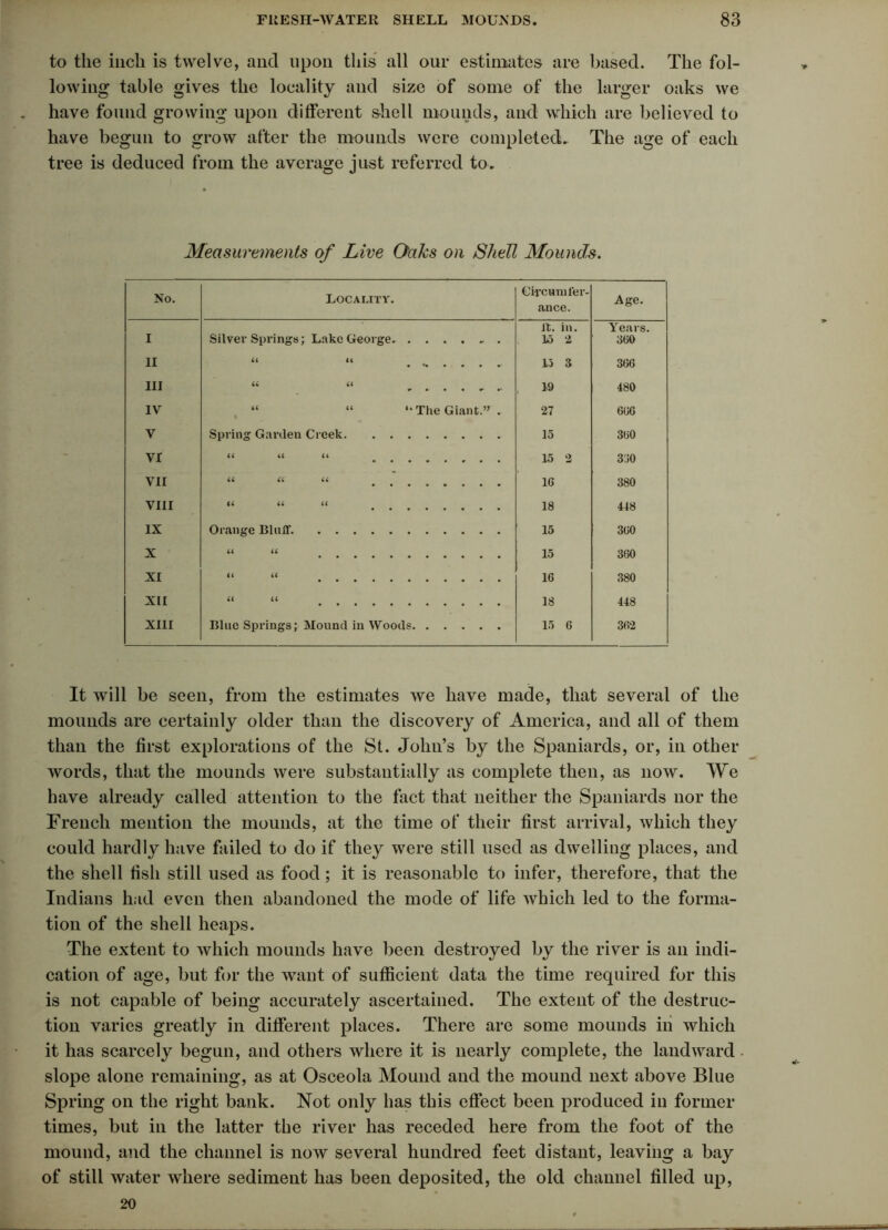 to the inch is twelve, and upon this all our estimates are based. The fol- lowing table gives the locality and size of some of the larger oaks we have found growing upon different shell mounds, and which are believed to have begun to grow after the mounds were completed.. The age of each tree is deduced from the average just referred to. Measurements of Live Oaks on /Shell Mounds. No. Locality. Ciyeum Iter- ance. Age. I Silver Springs; Lake George . it. in. 15 2 Years. 360 II 44 44 15 3 366 III u u 19 480 IV “ “ “The Giant.” . 27 666 V Spring Garden Creek 15 360 VI u a a 15 2 330 vir u a u 16 380 VIII u u u 18 418 IX Orange Bluff 15 360 X 44 44 15 360 XI 44 44 16 380 XII 44 44 18 448 XIII Blue Springs; Mound in Woods 15 6 362 It will be seen, from the estimates we have made, that several of the mounds are certainly older than the discovery of America, and all of them than the first explorations of the St. John’s by the Spaniards, or, in other words, that the mounds were substantially as complete then, as now. We have already called attention to the fact that neither the Spaniards nor the French mention the mounds, at the time of their first arrival, which they could hardly have failed to do if they were still used as dwelling places, and the shell fish still used as food; it is reasonable to infer, therefore, that the Indians had even then abandoned the mode of life which led to the forma- tion of the shell heaps. The extent to which mounds have been destroyed by the river is an indi- cation of age, but for the want of sufficient data the time required for this is not capable of being accurately ascertained. The extent of the destruc- tion varies greatly in different places. There are some mounds in which it has scarcely begun, and others where it is nearly complete, the landward. slope alone remaining, as at Osceola Mound and the mound next above Blue Spring on the right bank. Not only has this effect been produced in former times, but in the latter the river has receded here from the foot of the mound, and the channel is now several hundred feet distant, leaving a bay of still water where sediment has been deposited, the old channel filled up, 20