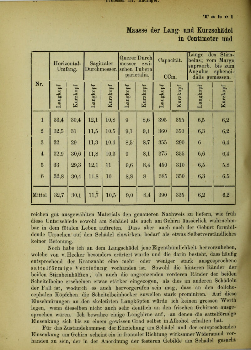 jriineööui ui, xtuuiugüi. ^ T a l> e 1 Maasse der Lang- und Kurzschädel in Centimeter und Nr. Horizontal- Umfang. Sagittaler Durchmesser. Querer Durch messer zwi- schen Tubera parietalia. • Capacität. CCm. Länge des Stirn- beins; vom Margo supraorb. bis zum Angulus sphenoi- dalis gemessen. Langkopf Kurzkopf Langkopf Kurzkopf Langkopf Kurzkopf Langkopf Kurzkopf Langkopf Kurzkopf 1 33,4 30,4 12,1 10,8 9 8,6 395 355 6,5 6,2 2 32,5 31 11,5 10,5 9,1 9,1 360 350 6,3 6,2 3 32 29 11,3 10,4 8,5 8,7 355 290 6 6,4 4 32,9 30,6 11,8 10,3 9 8,1 375 355 6,6 6,4 5 33 29,3 12,1 11 9,6 8,4 450 310 6,5 5,8 6 32,8 30,4 11,8 10 8,8 8 385 350 6,3 • 6,5 Mittel 32,7 30,1 11,7 10,5 9,0 •8,4 390 335 6,2 6,2 reichen gut ausgewählten Materials den genaueren Nachweis zu liefern, wie früh diese Unterschiede sowohl am Schädel als auch am Gehirn äusserlich wahrnehm- bar in dem fötalen Leben auftreten. Dass aber auch nach der Geburt formbil- dende Ursachen auf den Schädel einwirken, bedarf als etwas Selbstverständliches keiner Betonung. Noch habe ich an dem Langschädel jene Eigentümlichkeit hervorzuheben, welche von v. Hecker besonders erörtert wurde und die darin besteht, dass häufig entsprechend der Kranznaht eine mehr oder weniger stark ausgesprochene sattelförmige Vertiefung vorhanden ist. Sowohl die hinteren Ränder der beiden Stirnbeinhälften , als auch die angrenzenden vorderen Ränder der beiden Scheitelbeine erscheinen etwas stärker eingezogen, als dies an anderen Schädeln der Fall ist, wodurch es auch hervorgerufen sein mag, dass an den dolicho- cophalen Köpfchen die Scheitelbeinhöcker zuweilen stark prominiren. Auf diese Einschnürungen an den skelctirten Langköpfen würde ich keinen grossen Werth legen, wenn dieselben nicht auch sehr deutlich an den frischen Gehirnen ausge- sprochen wären. Ich bewahre einige Langhirne auf, an denen die sattelförmige Einsenkung sich bis zu einem gewissen Grad selbst in Alkohol erhalten hat. Für das Zustandekommen der Einziehung am Schädel und der entsprechenden Einsenkung am Gehirn scheintein in frontaler Richtung wirksamer Widerstand vor- handen zu sein, der in der Anordnung der festeren Gebilde am Schädel gesucht