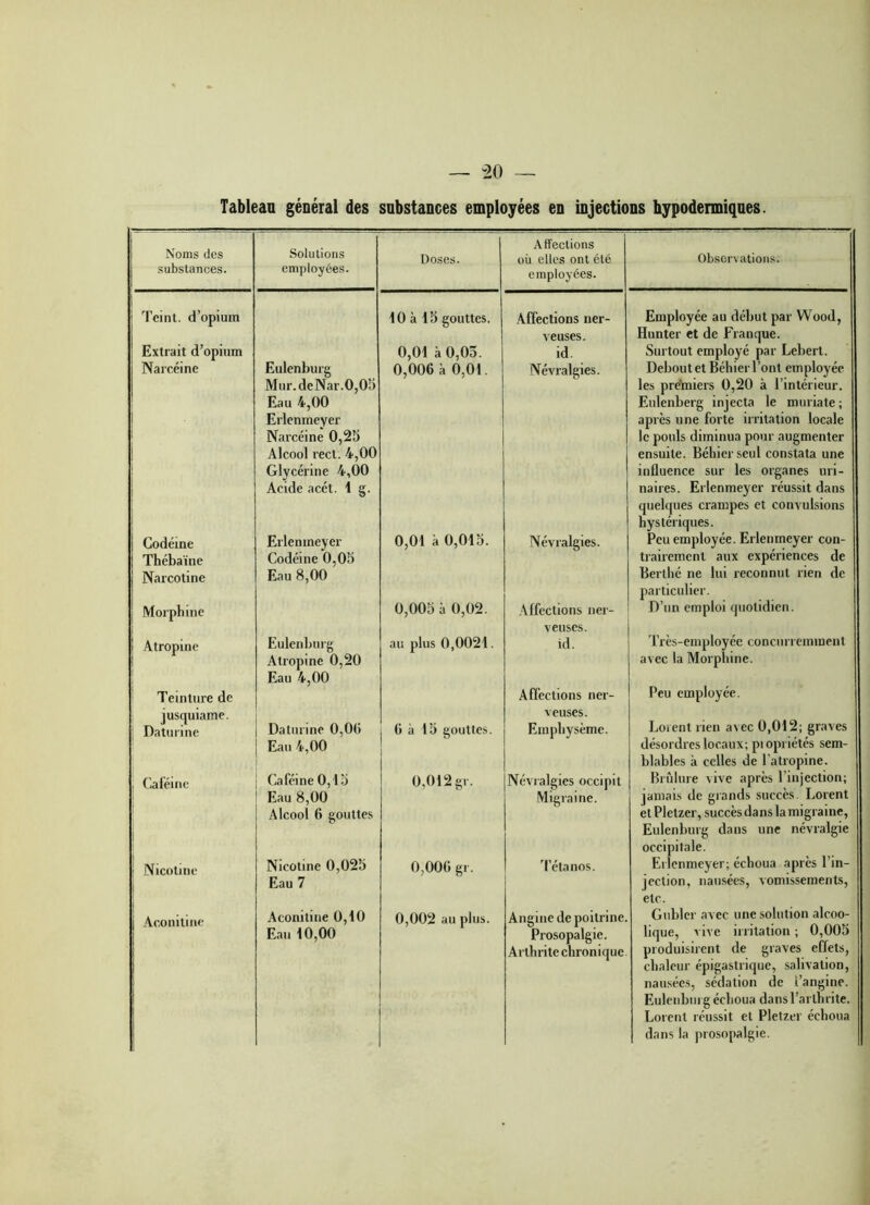 Tableau général des substances employées en injections hypodermiques. Noms des substances. Solutions employées. Doses. Affections où elles ont été employées. Teint, d’opium 10 à 15 gouttes. Affections ner- veuses. Extrait d’opium 0,01 à 0,03. id. Narcéine Eulenburg Mur. deNar. 0,05 Eau 4,00 Erlenmeyer Narcéine 0,25 Alcool rect. 4,00 Glycérine 4,00 Acide acét. 1 g. 0,006 à 0,01. Névralgies. Codéine Thébaïne Narcotine Erlenmeyer Codéine 0,05 Eau 8,00 0,01 à 0,015. Névralgies. Morphine 0,005 à 0,02. Affections lier- ; veuses. Atropine Eulenburg Atropine 0,20 Eau 4,00 au plus 0,0021. id. Teinture de jusquiame. Daturine 0,00 Eau 4,00 G à 15 gouttes. Affections ner- veuses. Daturine Emphysème. Caféine Caféine 0,15 Eau 8,00 Alcool 6 gouttes 0,012 gr. Névralgies occipit Migraine. Nicotine Nicotine 0,025 Eau 7 0,006 gr. Tétanos. Aconitine Aconitine 0,10 Eau 10,00 0,002 au plus. Angine de poitrine. Prosopalgie. Arthrite chronique Observations. Employée au début par Wood, Hunter et de Franque. Surtout employé par Lebert. Debout et Béhier l’ont employée les premiers 0,20 à l’intérieur. Eulenberg injecta le muriate ; après une forte irritation locale le pouls diminua pour augmenter ensuite. Béhier seul constata une influence sur les organes uri- naires. Erlenmeyer réussit dans quelques crampes et convulsions hystériques. Peu employée. Erlenmeyer con- trairement aux expériences de Berthé ne lui reconnut rien de particulier. D’un emploi quotidien. Très-employée concurremment avec la Morphine. Peu employée. Loi eut rien avec 0,012; graves désordres locaux; propriétés sem- blables à celles de l'atropine. Brûlure vive après l’injection; jamais de grands succès Lorent et Pletzer, succès dans la migraine, Eulenburg dans une névralgie occipitale. Erlenmeyer; échoua après l’in- jection, nausées, vomissements, etc. Gnbler avec une solution alcoo- lique, vive irritation ; 0,005 produisirent de graves effets, chaleur épigastrique, salivation, nausées, sédation de l’angine. Eulenburg échoua dans l’arthrite. Lorent réussit et Pletzer échoua dans la prosopalgie.