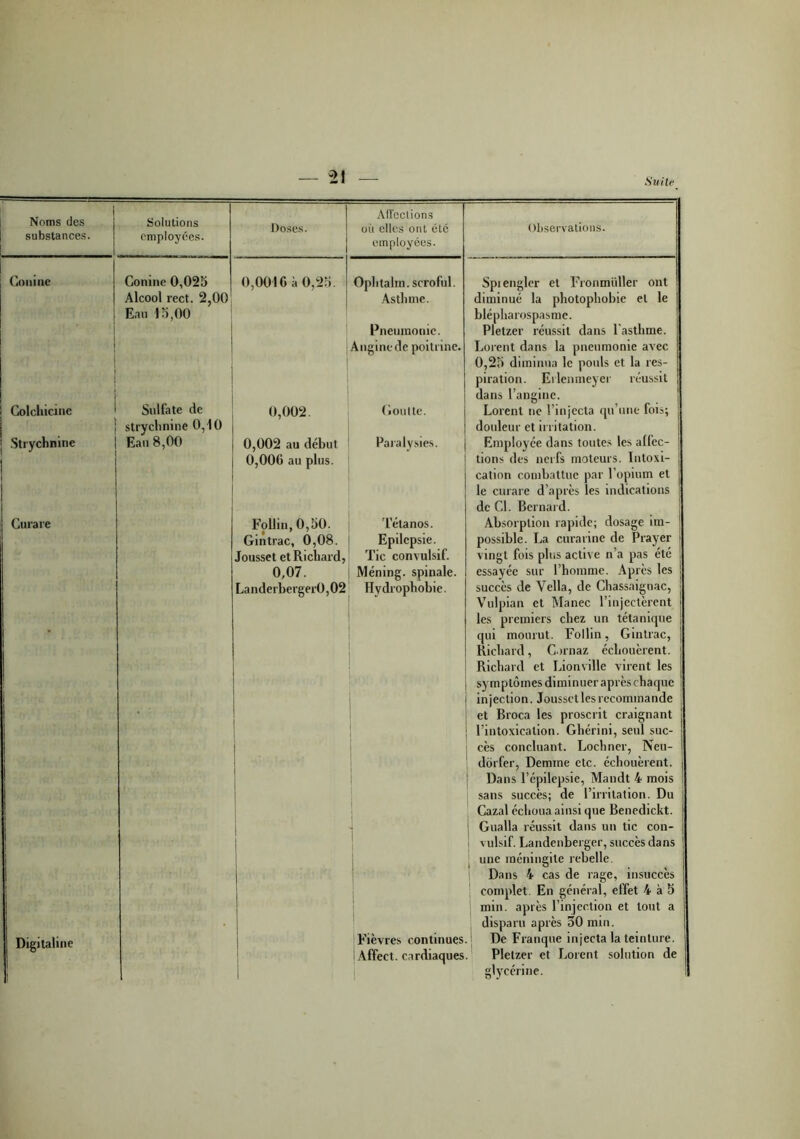 — -21 Suite Noms des substances. Solutions employées. Doses. Affections où elles ont été employées. Goninc Conine 0,025 Alcool rect. 2,00 Eau 15,00 0,0016 à 0,25. Ophtalm. scroful. Asthme. Pneumonie. Angine de poitrine. Colchicinc Strychnine Sulfate de strychnine 0,10 Eau 8,00 0,002. 0,002 au début 0,006 au plus. Goutte. Paralysies. Curare Follin, 0,50. Gintrac, 0,08. Jousset et Richard, 0,07. Landerberger0,02 Tétanos. Epilepsie. Tic convulsif. Méning. spinale. Hydrophobie. Digitaline Observations. Fièvres continues, i Affect, cardiaques. Spiengler et Fronmüller ont diminué la photophobie et le blépliarospasme. Pletzer réussit dans l'asthme. Lorent dans la pneumonie avec 0,25 diminua le pouls et la res- piration. Erlenmeyer réussit dans l’angine. Lorent ne l’injecta qu’une fois; douleur et irritation. Employée dans toutes les alfec- lions des nerfs moteurs. Intoxi- cation combattue par l’opium et le curare d’après les indications de Cl. Bernard. Absorption rapide; dosage im- possible. La curai ine de Prayer vingt fois plus active n’a pas été essayée sur l’homme. Après les succès de Vella, de Chassaignac, Vulpian et Manec l’injectèrent les premiers chez un tétanique qui mourut. Follin, Gintrac, Richard, Cirnaz échouèrent. Richard et Lionville virent les symptômes diminuer après chaque injection. Joussetles recommande et Broca les proscrit craignant l’intoxication. Ghérini, seul suc- cès concluant. Lochner, Neu- dtirfer, Demme etc. échouèrent. Dans l’épilepsie, Mandt 4 mois sans succès; de l’irritation. Du Cazal échoua ainsi que Benedickt. Gualla réussit dans un tic con- vulsif. Landenberger, succès dans une méningite rebelle Dans 4 cas de rage, insuccès complet. En général, effet 4 à 5 min. après l’injection et tout a disparu après 30 min. De Franque injecta la teinture. Pletzer et Lorent solution de glycérine.