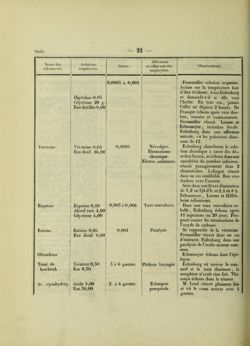 Noms des substances. Solutions employées. Doses. Affections où elles ont été employées. Observations. Digitaline 0,05 Glycérine 20 g. Eau distillée 8,00 0,0005 à 0,001. Fronmüller solution acqueuse. Action sur la température loin d’être évidente. Aussi Eulenburg se demande-t-il si elle vaut l’herbe. En tous cas, jamais l’effet ne dépassa 2 heures. De Franque échoua après vive dou- leur, nausées et vomissements. Fronmüller réussit. Dorent et Erlenmeyer, irritation locale. Eulenburg dans une affection mitrale, vit les pulsations dimi- nuer de 42. Yerntiine Veratrine 0,05 Eau distiî. 16,00 0,0010. Névralgies. Rhumatisme chronique. Fièvres continues. Eulenburg abandonna la solu- tion alcoolique à cause des dés- ordres locaux, et échoua dans une anesthésie du membre inférieur, réussit passagèrement dans 2 rhumatismes. Lafargue réussit dans un cas semblable. Bois vive douleur avec, l’azotate. Seitz dans une fièvre diminution de 4,2 en 5/4 d’h. et 2,4 eh 8 h. Erlenmeyer, Lorent et Hiffels- heim échouèrent. Ergot me Ergotine 0,10 Alcool rect. 4,00 Glycérine 4,00 0,005 à 0,006. Toux convulsive. Dans une toux convulsive re- belle , Eulenburg échoua après 4 4 injections en 20 jours. Pro- posée contre les intoxications de l’oxyde de carbone- Esérine Oléandnne Esérine 0,05 Eau distil. 8,00 0,001. Paralysie. Se rapproche de la vératrine. Fronmüller réussit dans un cas d’énérurie. Eulenlmrg dans une paralysie de l’oculo-moteur com- mun. Erlenmeyer échoua dans l’épi- lepsie. Teint, de haschisch 1 1 1 Teinture 0,50 Eau 0,50 5 à 6 gouttes. Phthisie laryngée. Eulenburg vit arriver le som- meil et la toux diminuer, la morphine n’avait rien fait. Tha- mayn échoua dans le tétanos. Ac. eyanbydriq. ! : Acide 5,00 Eau 50,00 2 à 6 gouttes. Eclampsie puerpérale. 1 Al. Leod réussit plusieurs fois et vit le coma arriver avec 4 gouttes.
