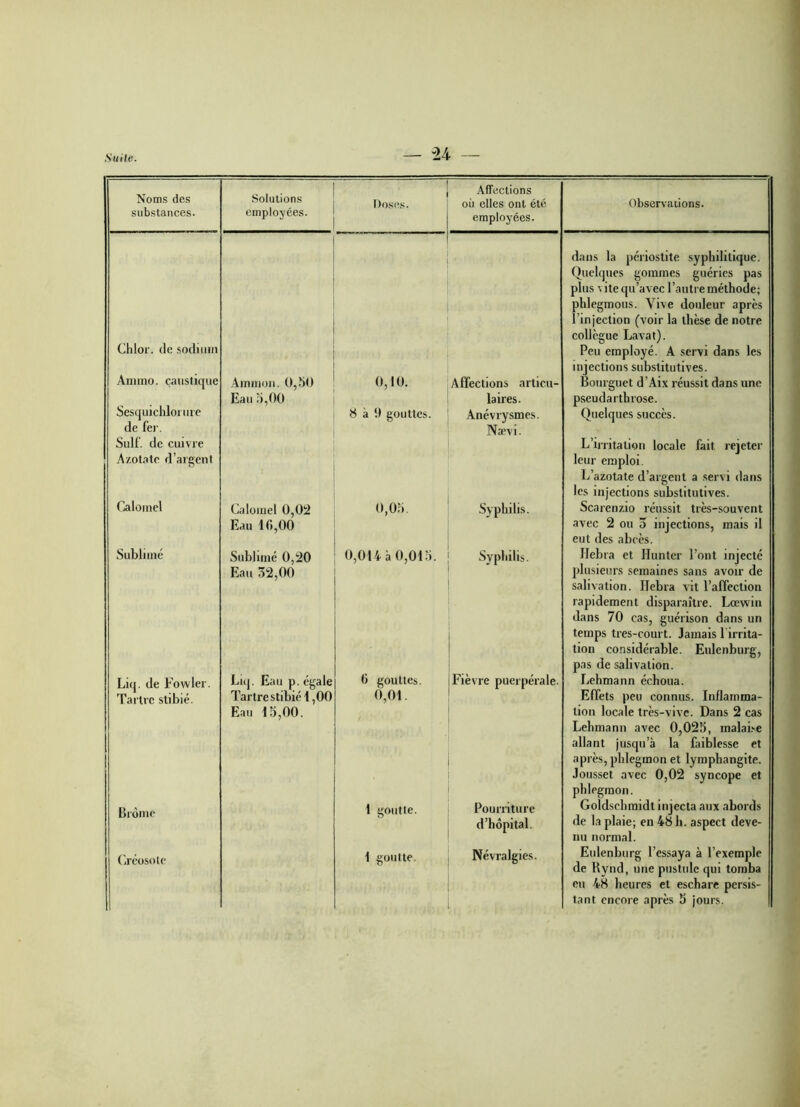 Noms des substances. Solutions employées. ' Doses. Affections où elles ont été employées. Observations. Chlor. de sodium Anuno. caustique Aminun. 0,50 0,10. Affections articu- dans la périostite syphilitique. Quelques gommes guéries pas plus vite qu’avec l’autre méthode; phlegmous. Vive douleur après l’injection (voir la thèse de notre collègue Lavat). Peu employé. A servi dans les injections substitutives. Bourguet d’Aix réussit dans une Sesquichloi ure Eau 5,00 laires. pseudarthrose. 8 à 9 gouttes. Anévrysmes. Quelques succès. de fer. Suif, de cuivre Azotate d’argent Calomel Calomel 0,02 < 0,05. Nævi. Syphilis. L’irritation locale fait rejeter leur emploi. L’azotate d’argent a servi dans les injections substitutives. Scarenzio réussit très-souvent Sublimé Eau 1 (>,00 Sublimé 0,20 0,014 à 0,015. Syphilis. avec 2 ou 5 injections, mais il eut des abcès. Hebra et Hunter l’ont injecté Liq. de Fovvler. Eau 32,00 Liq. Eau p. égale 6 gouttes. Fièvre puerpérale. plusieurs semaines sans avoir de salivation. Hebra vit l’affection rapidement disparaître. Lœwin dans 70 cas, guérison dans un temps très-court. Jamais l’irrita- tion considérable. Eulenburg, pas de salivation. Lehmann échoua. Tartre stibié. Tartre stibié 1,00 0,01. Effets peu connus. Inflamma- Brome Eau 15,00. 1 goutte. Pourriture tion locale très-vive. Dans 2 cas Lehmann avec 0,025, malaise allant jusqu’à la faiblesse et après, phlegmon et lymphangite. Jousset avec 0,02 syncope et phlegmon. Goldschmidt injecta aux abords Créosote 1 goutte. d’hôpital. Névralgies. de la plaie; en 48 h. aspect deve- nu normal. Eulenburg l’essaya à l’exemple de Bynd, une pustule qui tomba eu 48 heures et eschare persis- tant encore après 5 jours.