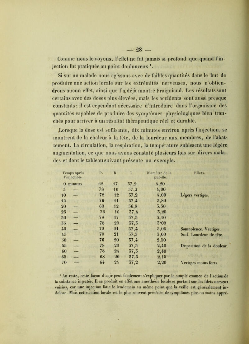 Comme nous ie voyons, l’effet ne fut jamais si profond que quand l’in- jection fut pratiquée au point douloureux *. Si sur un malade nous agissons avec de faibles quantités dans le but de produire une action locale sur les extrémités nerveuses, nous n'obtien- drons aucun effet, ainsi que IX déjà montré Fraigniaud. Les résultats sont certains avec des doses plus élevées, mais les accidents sont aussi presque constants ; il est cependant nécessaire d’introduire dans l’organisme des quantités capables de produire des symptômes physiologiques bien tran- chés pour arriver à un résultat thérapeutique réel et durable. Lorsque la dose est suffisante, dix minutes environ après l’injection, se montrent de la chaleur à la tête, de la lourdeur aux membres, de l’abat- tement. La circulation, la respiration, la température subissent une légère augmentation, ce que nous avons constaté plusieurs fois sur divers mala- des et dont le tableau suivant présente un exemple. Temps après l’injection. P. R. T. Diamètre de la pubille. K (Têts. 0 minutes 68 17 57,2 4,20 5 — 78 16 57,2 4,00 10 — 78 12 57,2 4,00 Légers vertiges. 15 — 76 fi 37,4 5,80 20 — 60 12 56,8 3,50 25 — 76 16 37,4 3,20 50 — 78 17 57,5 3,10 55 — 78 20 57,3 5‘00 40 — 72 21 37,4 3,00 Somnolence. Vertiges. 45 — 78 21 57,5 3.00 Soif. Lourdeur de tête. 50 — 76 20 37,4 2,50 55 — 78 20 37,3 2,40 Disparition de la douleur. GO — 78 24 37,5 2,40 65 — 68 26 37,3 2,15 70 — 64 24 37,2 2,20 Vertiges moins forts. 1 Au reste, cette façon d’agir peut facilement s’expliquer par le simple examen de l’action de la substance injectée. Il se produit en effet une anesthésie localese portant sur les fdets nerveux voisins, car une injection faite le lendemain au même point que la veille est généralement in- dolore. Mais cette action locale est le plus souvent précédée desvmptômes plus ou moins appré-