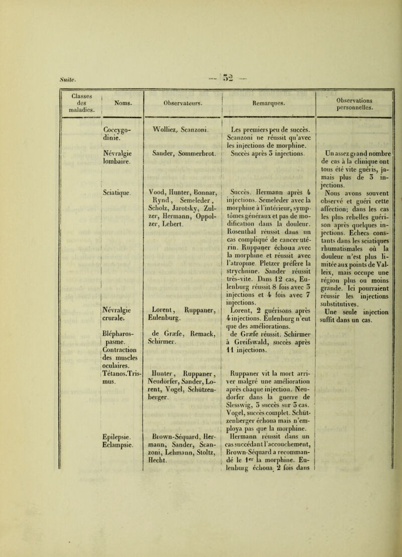 Classes des maladies. Noms. i i Coccygo- dinie. Névralgie lombaire. i i Sciatique. i Névralgie crurale. Blépharos- pasme. Contraction des muscles oculaires. (Tétanos.Tris- inus. Epilepsie. Eclampsie. Observateurs. Wollicz, Scanzoni. Sander, Sommerbrot. Vood, Hunter, Bonnar, Rynd, Semelcder, Scliolz, Jarotsky, Zul- zer, Hermann, Oppol- zer, Lebert. Lorent, Ruppaner, Eulenburg. de Græfe, Remack, Scbirmer. Hunier, Ruppaner, Neudôrfer, Sander, Lo- rent, Vogel, Sc.hützen- berger. Brown-Séquard, Her- mann, Sander, Scan- zoni, Lehmann, Stoltz, Hecht. Remarques. Les premiers peu de succès. ! Scanzoni ne réussit qu’avec les injections de morphine, i Succès après 5 injections. Succès. Hermann après 4 ' injections. Semelcder avec la morphine à l’intérieur, symp tomes généraux et pas de mo- dification dans la douleur, j Rosenthal réussit dans un cas compliqué de cancer uté- rin. Ruppaqer échoua avec la morphine et réussit avec | l’atropine Pletzcr préfère la j strychnine. Sander réussit très-vite. Dans 12 cas, Eu- lenburg réussit 8 fois avec 3 injections et 4 fois avec 7 injections. Lorent, 2 guérisons après 4 injections. Eulenburg n’eut que des améliorations. de Græfe réussit. Schirmer à Greifswald, succès après 11 injections. Ruppaner vit la mort arri- : ver malgré une amélioration après chaque injection. Ncu- J dorfer dans la guerre de Slesswig, 5 succès sur 3 cas. Vogel, succès complet. Schüt- j zenberger échoua mais n’em- ploya pas que la morphine. Hermann réussit dans un cas succédant l’accouchement, ; Brown-Séquard a recomman- dé le 1er la morphine. Eu- lenburg échoua 2 fois dans Observations personnelles. Un assez gi and nombre de cas à la clinique ont tous été vite guéris, ja- mais plus de 3 in- jections. Nous avons souvent observé et guéri cette affection; dans les cas les plus rebelles guéri- son après quelques in- jections. Echecs cons- tants dans les sciatiques rhumatismales où la douleur n’est plus li- mitée aux points de Val- lcix, mais occupe une région plus ou moins grande. Ici pourraient réussir les injections substitutives. Une seule injection suffit dans un cas.