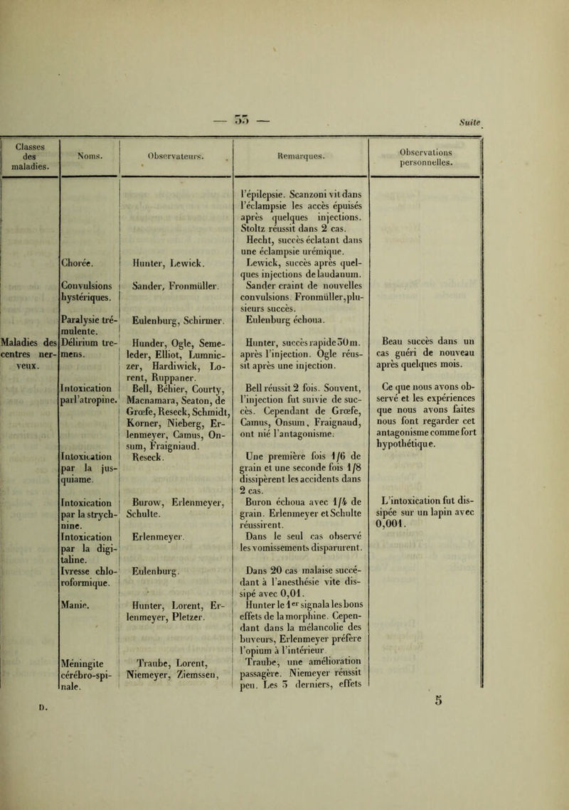 Classes des maladies. 1 Noms. Chorée. Convulsions i hystériques. | Maladies des centres ner- veux . Paralysie tré- mulente. Délirium tre- mens. Intoxication pari'atropine. j Intoxication 1 par la jus- quiame. Intoxication par la strych- nine. Intoxication par la digi- taline. Ivresse chlo- roformique. Manie. Méningite cérébro-spi- nale. Observâtes rs. . Remarques. Hanter, Lewick. Sander, Fronmüller. Eulenburg, Schirmer. l’épilepsie. Scanzoni vit dans l’éclampsie les accès épuisés après quelques injections. Stoltz réussit dans 2 cas. Hecht, succès éclatant dans une éclampsie urémique. Lewick, succès après quel- ques injections de laudanum. Sander craint de nouvelles convulsions. Fronmüller,plu- sieurs succès. Eulenburg échoua. Hunder, Ogle, Seme- leder, Elliot, Lumnic- zer, Hardiwick, Fo- rent, Ruppaner. Bell, Bénier, Courty, Macnamara, Seaton, de Grœfe, Reseck, Schmidt, Korner, Nieberg, Er- lenmeyer, Camus, On- sum, Fraigniaud. Reseck. Burow, Erlenmeyer, Schulte. Erlenmeyer. Eulenburg. Hunter, Lorent, Er- lenmeyer, Pletzer. Traube, Lorent, Niemeyer, Ziemssen, Hunter, succès rapide 30 m. après l’injection. Ogle réus- sit après une injection. Bell réussit 2 fois. Souvent, l’injection fut suivie de suc- cès. Cependant de Grœfe, Camus, Onsum, Fraignaud, ont nié l’antagonisme. Une première fois 1/6 de grain et une seconde fois 1/8 dissipèrent les accidents dans 2 cas. Buron échoua avec 1/4 de grain. Erlenmeyer et Schulte réussirent. Dans le seul cas observé les vomissements disparurent. Dans 20 cas malaise succé- dant à l’anesthésie vite dis- sipé avec 0,01. Hunter le 1er signala les bons effets de la morphine. Cepen- I dant dans la mélancolie des j buveurs, Erlenmeyer préfère | l’opium à l’intérieur Traube, une amélioration ! passagère. Niemeyer réussit i peu. Les 3 derniers, effets l). Observations personnelles. Beau succès dans un cas guéri de nouveau après quelques mois. Ce que nous avons ob- servé et les expériences que nous avons faites nous font regarder cet antagonisme comme fort hypothétique. L’intoxication fut dis- sipée sur un lapin avec 0,001. 5