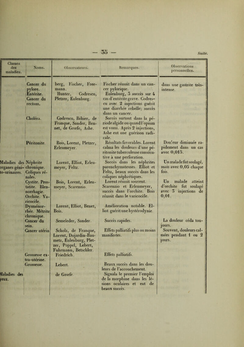 Classes ; des j Noms, maladies. | Observateurs. Remarques. i Observations personnelles. Cancer du berg, Fischer, Free- Fischer réussit dans un can- dans une gastrite très- pylore. mann. | cer pylorique. intense. ! Entérite. Runter, Codrescu, Eulenburg, 5 succès sur 4 Cancer du rectum. 1 i Pletzer, Eulenburg. cas d’entérite grave. Codres- cu avec 2 injections guérit une diarrhée rebelle; succès dans un cancer. Choléra. Codrescu, Béhier, de Franque, Sander, Ben- net, de Grœfe, Ashe. Succès surtout dans la pé- riode algide ou quand l’opium est vomi. Après 2 injections, Ashe eut une guérison radi- cale. Péritonite. Bois, Lorcnt, Pletzer, Erlenmeyer. Résultats favorables. Lorent Douleur diminuée ra- i calma les douleurs d’une pé- pidement dans un cas i ritonite tuberculeuse consécu- tive à une perforation. avec 0,015. Maladies des Néphrite Lorent, Elliot, Erlen- Succès dans les néphrites Un malade lut soulagé. organes géni- chronique. meyer, Feltz. parenchymateuses. Elliot et mais avec 0,05 chaque to-urinaires. Coliques ré- nales. Feltz, beaux succès dans les coliques néphrétiques. fois. Cystite. Pros- Bois, Lorent, Erlen- Lorent réussit souvent. Un malade atteint tatite. Bien- meyer, Scarenzio. Scarenzio et Erlenmeyer, succès dans l’orchite. Bois d’orchite fut soulagé norrhagie. avec 5 injections de Orchite. Va- ricocèle. réussit dans le varicocèle. 0,01. Dysménor- Lorent, Elliot, Benet, Amélioration notable. El- rhée. Métrite chronique. Bois. bot guérit une hystérodynie. La douleur céda tou- jours. Cancer du sein. Semeleder, Sander. i Succès rapides. Cancer utérin Scholz, de Franque, Lorent, Dujardin-Bau- Elïèts palliatifs plus ou moins Souvent, douleurs cal- ! manifestes. mées pendant 1 ou 2 metz, Eulenburg, Plet- 1 zer, Poppel, Lebert, Fuhrmann, Betschler. jours. Grossesse ex- tra-utérine. Friedrich. Effets palliatifs. Grossesse. Lebert. Beaux succès dans les don- i | leurs de l’accouchement. Maladies des de Grœfe Signala le premier l’emploi reux. 1 1 i i i de la morphine dans les lé- sions oculaires et eut de beaux succès. /