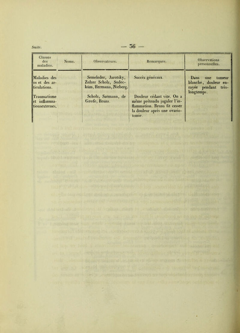 Suite. — ë)G — Classes des Noms, maladies. Observateurs. Remarques. Observations personnelles. Maladies des Semeleder, Jarotsky, Succès généraux. Dans une tumeur os et des ar- Zulzer Scholz, Sudec- küm, Hermann, Nieberg. blanche, douleur en- ticulations. < rayée pendant très- i Traumatisme Scholz, Saëmann, de Douleur cédant vite. On a longtemps. et inflamma- Grcefe, Bruns. même prétendu juguler l’in- tionsexterncs. i 1 flammation. Bruns fit cesser la douleur après une ovario- tomie.