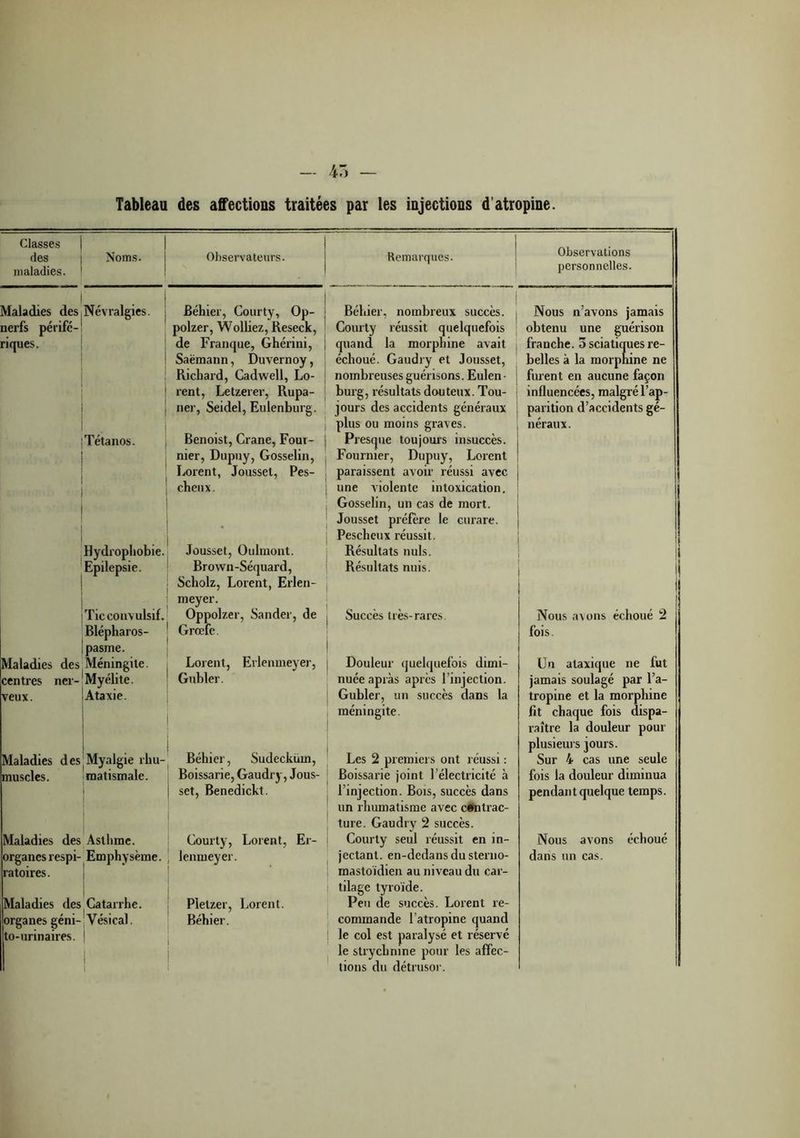 Tableau des affections traitées par les injections d’atropine. Classes des maladies. Noms. Maladies des .Névralgies, j nerfs périfé- riques. I jTétanos. I Hydrophobie. Epilepsie. I Tic convulsif. Blépharos- ipasme. Maladies des Méningite, j centres ner- Myélite, veux. Ataxie. Maladies des Myalgie rhu- muscles. rnatismale. Maladies des Asthme, organesrespi- Emphysème, ratoires. Maladies des Catarrhe, organesgéni- Vésical, to-urinaires. 1 Observateurs. Béhier, Courty, Op- polzer, Wolliez, Reseck, de Franque, Ghérini, Saëmann, Duvernoy, Richard, Cadwell, Lo- rent, Letzerer, Rupa- ner, Seidel, Eulenburg. Benoist, Crâne, Four- nier, Dupuy, Gosselin, Lorent, Jousset, Pes- cheux. Jousset, Oulmont. Brown-Séquard, Scholz, Lorent, Erlen- j nieyer. Oppolzer, Sander, de j Grrefe. I Lorent, Erlenmeyer, j Gubler. Béhier, Sudecküm, Boissarie, Gaudry, Jous- [ set, Benedickt. j Courty, Lorent, Er- ! lenmeyer. Pletzer, Lorent. Béhier. Remarques. Béhier, nombreux succès. . Courty réussit quelquefois : quand la morphine avait échoué. Gaudry et Jousset, ! nombreuses guérisons. Eulen • burg, résultats douteux. Tou- j jours des accidents généraux plus ou moins graves. Presque toujours insuccès. Fournier, Dupuy, Lorent paraissent avoir réussi avec une violente intoxication. Gosselin, un cas de mort. Jousset préfère le curare. Pescheux réussit. Résultats nuis. Résultats nuis. Succès très-rares. Douleur quelquefois dimi- nuée après après l’injection. Gubler, un succès dans la méningite. Les 2 premiers ont réussi : Boissarie joint l’électricité à l’injection. Bois, succès dans un rhumatisme avec contrac- ture. Gaudry 2 succès. Courty seul réussit en in- jectant. en-dedans du sterno- mastoïdien au niveau du car- tilage tyroïde. Peu de succès. Lorent re- commande l’atropine quand le col est paralysé et réservé le strychnine pour les affec- tions du détrusor. Observations personnelles. Nous n’avons jamais obtenu une guérison franche. 5 sciatiques re- belles à la morphine ne furent en aucune façon influencées, malgré l’ap- parition d’accidents gé- néraux. Nous avons échoué 2 fois. Un ataxique ne fut jamais soulagé par l’a- tropine et la morphine fit chaque fois dispa- raître la douleur pour plusieurs jours. Sur 4 cas une seule fois la douleur diminua pendant quelque temps. Nous avons échoué dans un cas.