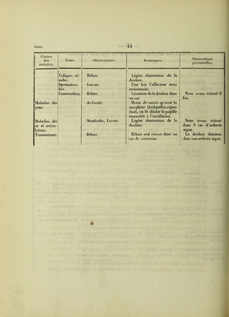 Classes des maladies. Noms. Observateurs. Remarques. Observations personnelles. Coliques ré- Béhier. Légère diminution de la , nales. douleur. Spermaton- Lorcul. Une fois l’affection resta hée. stationnaire. Cancerutérin. Béhier. Cessation de la douleur dans Nous avons échoué 2 un cas. fois. [Maladies des de Græfe. Moins de succès qu’avec la yeux. morphine. Quelquefois cepen- dant, on lit ddater la pupdle insensible à l’instillation. Maladies des Neudôrlér, Lorent. Légère diminution de la Nous avons échoué os et articu- douleur. dans 5 cas d’arthrite lations. aigue. Traumatisme. Béhier. Béhier seul réussit dans un La douleur diminua cas de contusion. dans une arthrite aigue.