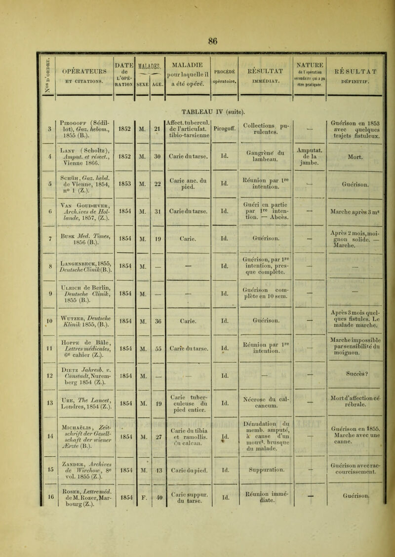 DATE ration MALA SEXE DES. AGE. MALADIE a été opéré. TABLEAU IY (suite). NATURE Être pratiquée. 3 Pirogoff (Sédil- lot), Gaz. hebom., 1855 (B.). 1852 M. 21 Affect, tubercul. de l’articulat. tibio-tarsienne Pirogoff. Collections pu- rulentes. — Guérison en 1853 avec quelques trajets fistuleux. 4 Lany (Sclioltz), Amput. et résect., Vienne 1866. 1852 M. 30 Carie du tarse. Id. Gangrené du lambeau. Amputât, de la jambe. Mort. 5 Schüh , Gaz. hebd. de Vienne, 1854, n° 1 (Z.). 1853 M. 22 Carie anc. du pied. id. Réunion par lre intention. Guérison. 0 Van Goudœver, Arch.ives de Hol- lande, 1857, (Z.). 1854 M. 31 Carie du tarse. Id. Guéri en partie par lre inten- tion. — Abcès. — Marche après 3 ms 7 Busk Med. Times, 1856 (B.). 1854 M. 19 Carie. Id. Guérison. - Ajirès 2 mois, moi- gnon solide. — Marche. 8 Langenbeck, 1855, Deutsche Clinik( B.). 1854 M. — — Id. Guérison, par lre intention, pres- que complété. — — 9 Ulrich de Berlin, Deutsche Clinik, 1855 (B.). 1854 M. — — Id. Guérison com- plète en 10 sein. — — 10 Wutzer, Deutsche Klinilc 1855, (B.). 1854 M. 36 Carie. Id. Guérison. — Après 3 mois quel- ques fistules. Le malade marche. 11 PIopi’e de Bâle, Lettres médicales, 6e cahier (Z.). 1854 M. 55 Carie du tarse. Id. Réunion par lre intention. -r Marche impossible parsensibilité du moignon. 12 Dietz Jahresb. v. Canstadt, Nurem- berg 1854 (Z.). 1854 M. — — Id. — — Succès? 13 Ure, The Lancet, Londres, 1854 (Z.). 1854 M. 19 Carie tuber- culeuse du pied entier. Id. Nécrose du cal- canéum. — Mort d’affection cé- rébrale. 14 MicHAëLis, Zeit- schrift der Gesell- schaft der wiener Ærzte (B.). 1854 M. 27 Carie du tibia et ramollis, du calcan. Id. % Dénudation du memb. amputé, à cause d’un mouv4. brusque du malade. — Guérison en 1855. Marche avec une canne. 15 Zander, Archives de Wirchow, 8e vol. 1855 (Z.). 1854 M. 13 Carie du pied. Id. Suppuration. 4 Guérison avecrac- courcissement. Roser, Lettreméd. bourg (Z.). du tarse. Réunion immé- diate.