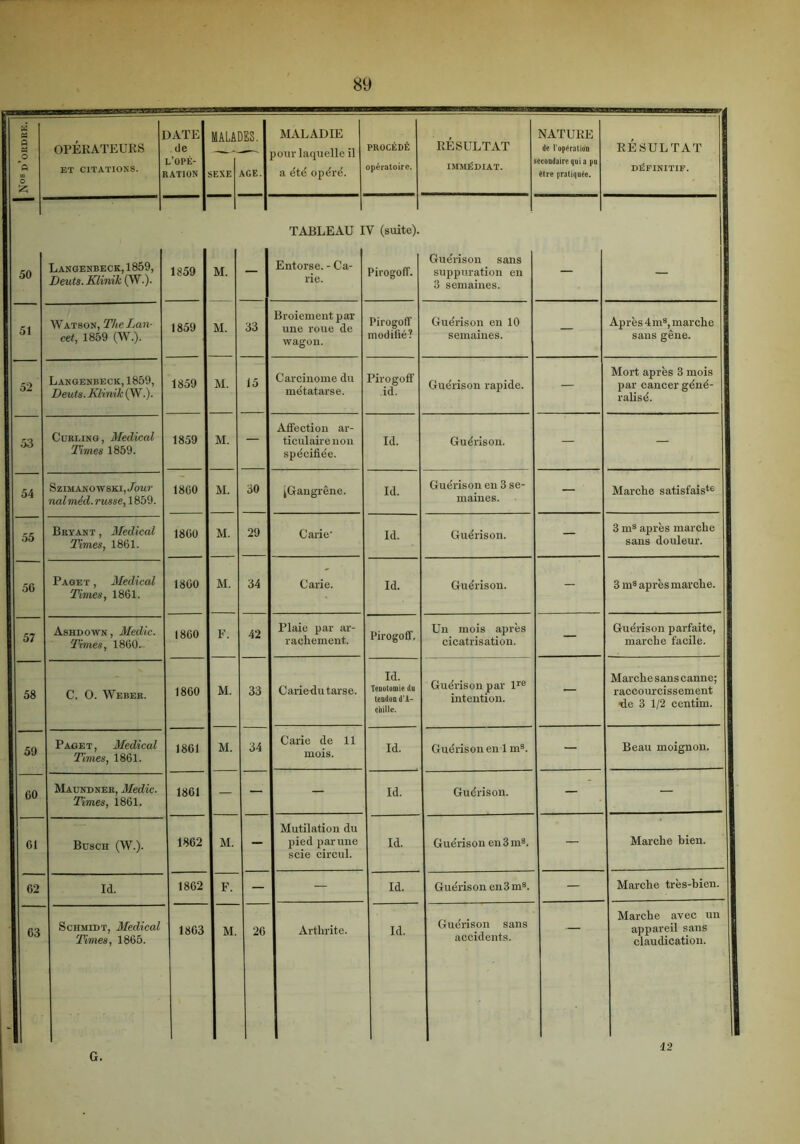 50 51 52 53 54 55 56 57 58 59 60 61 62 63 ] DATE MALAI m. MALADIE NATURE Langenbeck, 1859, Deuts.Klinik (W.). 1859 M. — TABLEAU I Entorse. - Ca- rie. Y (suite). Pirogoff. Guérison sans suppuration en 3 semaines. — — Watson, The Lan- cet, 1859 (W.). 1859 M. 33 Broiement par une roue de wagon. Pirogoff modifié? Guérison en 10 semaines. — Après 4m3, marche sans gêne. Langenbeck, 1859, Deuts.Klinik (W.). 1859 M. 15 Carcinome du métatarse. Pirogoff id. Guérison rapide. — Mort après 3 mois par cancer géné- ralisé. Curling, Medical Times 1859. 1859 M. — Affection ar- ticulaire non spécifiée. id. Guérison. — — Szimanowski, Jour nalméd.russe, 1859. 1860 M. 30 ^Gangrène. id. Guérison en 3 se- maines. — Marche satisfais*6 Bryant , Medical Times, 1861. 1860 M. 29 Carie' id. Guérison. — 3 m3 après marche sans douleur. Paget , Medical Times, 1861. 1860 M. 34 Carie. id. Guérison. - 3 m3 après marche. Ashdown , Medic. Times, 1860. 1860 F. 42 Plaie par ar- rachement. Pirogoff. Un mois après cicatrisation. — Guérison parfaite, marche facile. C. 0. Weber. 1860 M. 33 Cariedutarse. Id. Teootomie du tendon d’A- chille. Guérison par lre intention. — Marche sans canne; raccourcissement ffe 3 1/2 centim. Paget, Medical Times, 1861. 1861 M. 34 Carie de 11 mois. id. Guérison en 1 m3. — Beau moignon. Maundner, Medic. Times, 1861. 1861 — — — Id. Guérison. — — Busch (W.). 1862 M. F. - Mutilation du pied par une scie circul. Id. Guérison en 3 m3. — Marche bien. Id. 1862 — — Id. Guérison en 3 m8. — Marche très-bien. Schmidt, Medical Times, 1865. 1863 M. 26 Arthrite. Id. Guérison sans accidents. Marche avec un appareil sans claudication. G. 12