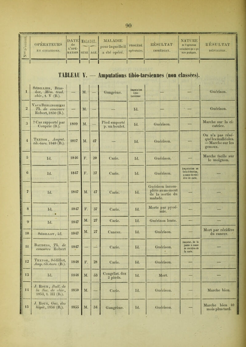 DATE RATION MALADIE a été opéré. NATURE être pratiquée. TABLEAU V. — Amputations libio-tarsiennes (non classées). 1 Sédillier, Bras- dor, Mém. trad. chir., t. Y (B.). — M. — Gangrène. Amputation libio- tarsienne. — — Guérison. 2 VacaBert.ingiiieri Th. de concours Robert, 1850 (B.). — M. — — id. — ' — Guérison. 3 ? Cas rapporté par Coupric (B.). 1809 M. — Pied emporté p. un boulet. id. Guérison. — Marche sur la ci- catrice. 4 Textor , Amput. tib.-tars. 1848 (B.). 1817 M. 47 — id. Guérison. — On n’a pas résé- qué les malléoles. —Marche sur les genoux. 5 Id. 1846 F. 20 Carie. Id. Guérison. — Marche facile sur le moignon. 6 Id. 1847 F. 37 Carie. Id. Guérison. Amputation au lieu d’élection, à cause de réci- dive de carie. — ; 7 Id. 1847 M. 47 Carie. Id. Guérison incom- plète auinoment de la sortie du malade. — — 8 Id. • 1847 F. 37 Carie. Id. Morte par pyoé- mie. — ~ 9 Id. 1847 M. 27 Carie. Id. Guérison lente. — — i Mort par récidive du cancer. 10 Sédillot , id. 1847 M. 27 Cancer. Id. Guérison. — 11 Baudens, Th. de concours Robert 1847 — — Carie. Id. Guérison. Amputât, de la jambe à cause de récidive* de la carie. 12 Textor, Sédillot, Amp. tib.-turs. (B.). 1848 F. 28 Carie. Id. Guérison. — — | 13 Id. 1848 M. 53 Congélat. des 2 pieds. Id. Mort. — 14 J. Roux , Bull, de la Soc. de chir., 1853, t. III (B.). 1850 M. — Carie. Id. Guérison. — Marche bien. 15 J. Roux, Gaz. des hopit., 1856 (B.). 1855 M. 34 Gangrène. Id. Guérison. — Marche bien 10 mois plus tard.