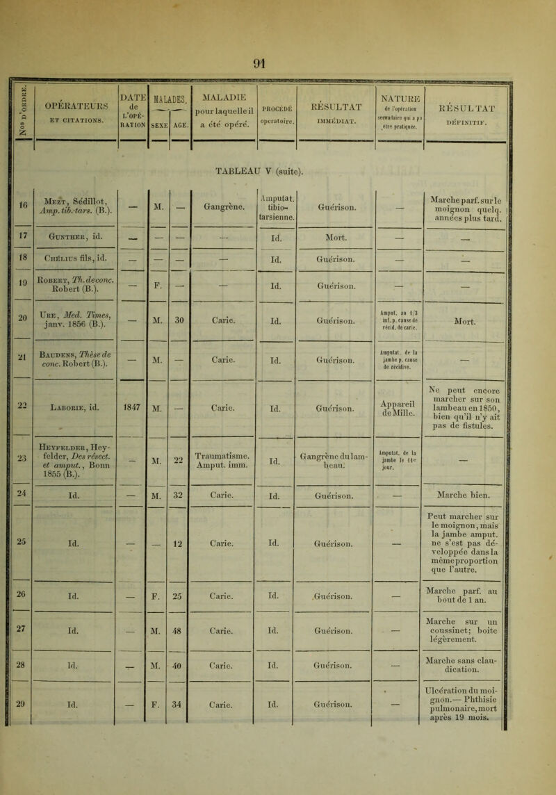 w 5 M jO fi O 6 OPÉRATEURS ET CITATIONS. DATE de l’opé- ration MAL SEXE ADES, AGE. MALADIE pour laquelle il a été opéré. PROCÉDÉ opératoire. RÉSULTAT IMMÉDIAT. NATURE de l’opération secondaire qui a pu 'être pratiquée. RÉSULTAT DÉFINITIF. 10 Mezt, Sédillot, Amp. tib.-tars. (B.). M. TABLEA Gangrène. G V (suit Amputât. tibio— tarsienne. e). Guérison. Marche parf. sur le moignon quelq. années plus tard. 17 GüNTHER, id. — — — — Id. Mort. — — 18 19 Chéi.ius fils, id. — — — — Id. Guérison. — — Bobert, Th.deconc. Robert (B.). — F. — — Id. Guérison. — — 20 21 22 Ure, Med. Times, janv. 1856 (B.). — M. 30 Carie. Id. Guérison. Amput. au i/3 iuf. p. cause de récid. de carie. Mort. Baudens, Thèse de conc. Robert (B.). — M. — Carie. Id. Guérison. Amputât, de la jambe p. cause de récidire. — ’ Laborie, id. 1847 M. — Carie. Id. Guérison. Appareil de Mille. Ne peut encore marcher sur son lambeau en 1850, bien qu’il n’y ait pas de fistules. 23 Heypelder , Hey- felder, Des résect. et amput., Bonn 1855 (B.). - M. 22 Traumatisme. Amput. imm. Id. Gangrène du lam- beau: Amputât, de la jambe le lie jour. 24 Id. — M. 32 Carie. Id. Guérison. — Marche bien. 25 Id. — — 12 Carie. Id. Guérison. — Peut marcher sur le moignon, mais la jambe amput. ne s’est pas dé- veloppée dans la mêmeproportion que l’autre. 20 Id. — F. 25 Carie. Id. .Guérison. — Marche parf. au bout de 1 an. 27 Id. — M. 48 Carie. Id. Guérison. — Marche sur un coussinet; boite légèrement. 28 Id. -r- M. 40 Carie. Id. Guérison. — Marche sans clau- dication. 29 Id. — F. 34 Carie. Id. Guérison. — Ulcération du ni oi- gnon.— Phthisie pulmonaire, mort après 19 mois.