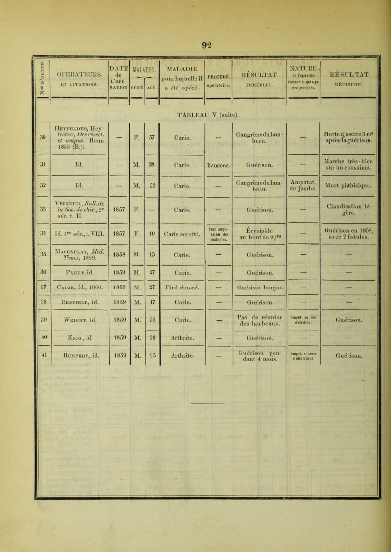 9-2 DATE RATION a été opéré. NATURE, être pratiquée. 30 31 32 33 34 .35 3G 37 38 39 40 Heyfelder, Hcy- felder, Des résect. et amput. Bonn 1855 (B.). Id. Id. Verneuil, Bull, de la Soc. de chir., 2e sér. t. II. Id. lre sér., t. VUE. Maccaulay, Med. Times, 1859. Paget, id. Cadje, id., 1860. Benfield, id. Wright, id. Knig, id. 1857 1857 1858 1859 1859 1859 1859 1859 F. M. M. F. M. M. M. M. 57 28 52 10 13 TABLEAU V (suite). Carie. Carie. Carie. Carie. Carie scroful. Carie. Carie. Pied écrasé. Carie. Carie. Arthrite. Baudens. Saus ampu- tation des malléoles. Gangrène dulam- beau. Guérison. Gangrène du lam- beau. Guérison. Érysipèle au bout de 9 jr Guérison. Guérison. Guérison longue. Guérison. Pas de réunion des lambeaux. Guérison. Guérison pen- dant 4 mois. Amputât, de jambe. Amput. au lieu d’électiou. Amput. p. cause d'ulcérations. Morte <^’ascite 3 ms après la guérison. Marche très-bien sur un coussinet. Mort phthisique. Claudication lé- gère. Guérison en 1858, avec 2 fistules. Guérison.