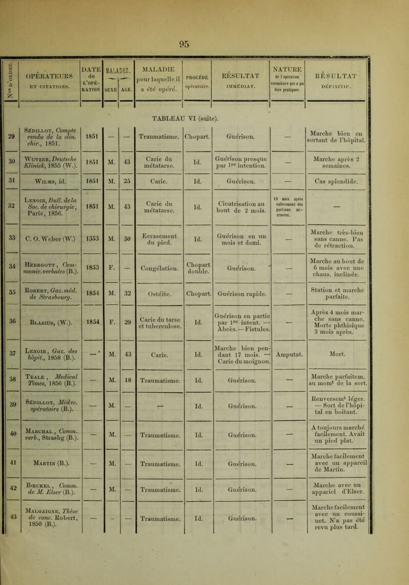 n 29 30 31 32 33 34 35 36 37 38 39 40 41 42 43 DATE ration MALA. SEXE DES. AGE. MALADIE a été' opéré. NATURE être pratiquée. Sédillot, Compte rendu de la clin, chir., 1851. 1851 — — TABLEAL Traumatisme. VI (suit Cbopart. 3). Guérison. — Marche bien en sortant de l’hôpital. i Wutzer, Deutsche Klinick, 1855 (W.). 1851 M. 43 Carie du métatarse. Id. Guérison presque par lre intention. — Marche après 2 semaines. Wilms, id. 1851 M. 25 Carie. Id. Guérison. — Cas splendide. Lenoir, Bull, delà Soc. de chirurgie, Paris, 1856. 1851 M. 43 Carie du métatarse. Id. Cicatrisation au bout de 2 mois. 18 mois après enlèvement des portions né- crosées. — C. 0. Weber (W.) 1353 M. 30 Ecrasement du pied. Id. Guérison en un mois et demi. — Marche très-bien \ sans canne. Pas de rétraction. Herrgott, Com- munie.verbales (B.). 1853 F. — Congélation. Cbopart double. Guérison. — Marche au bout de | 6 mois avec une j chaus. inclinée. Robert, Gaz.méd. de Strasbourg. 1854 M. 32 Ostéite. Cbopart. Guérison rapide. — Station et marche parfaite. Blazius, (W.). 1854 F. 29 Carie du tarse et tuberculose. Id. Guérison en partie par lre intent. — Abcès.—Fistules. — Après 4 mois mar- j che sans canne. Morte phthisique 3 mois après. Lenoir, Gaz. des hopit., 1858 (B.). — * M. 43 Carie. Id. Marche bien pen- dant 17 mois. — Carie du moignon. Amputât. Mort. Teai.e , Medical Times, 1856 (B.). — M. 18 Traumatisme. Id. Guérison. — Marche parfaitem. au mom* de la sort. Sédillot, Médec. opératoire (B.). — M. — — Id. Guérison. — Renversent léger. — Sort de l’hôpi- tal en boitant. Marchai, , Comm. verb., Strasbg (B.). — M. — Traumatisme. Id. Guérison. — A toujours marché facilement. Avait un pied plat. Martin (B.). — M. — Traumatisme. Id. Guérison. — Marche facilement avec un appareil de Martin. Bœckel , Comm. de M. Elser (B.). — M. — Traumatisme. Id. Guérison. — Marche avec un appariel d’Elser. Malgaigne, Thèse de conc. Robert, 1850 (B.). — - — Traumatisme. Id. Guérison. — Marche facilement avec un coussi- net. N’a pas été revu plus tard.