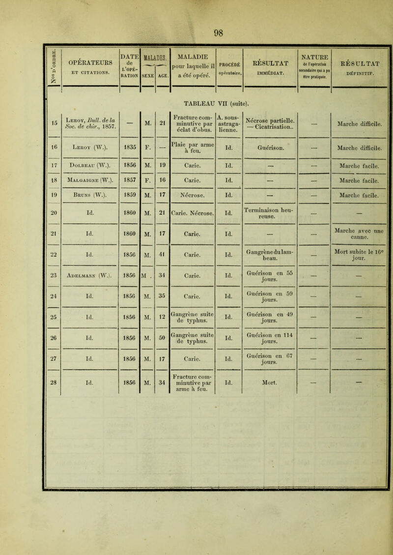 w « Q P$ OPÉRATEURS DATE de MALADES. MALADIE pour laquelle il a été opéré. PROCÉDÉ opératoire. RÉSULTAT NATURE de ('opération secondaire qui a pu être pratiquée. RÉSULTAT fi o « ET CITATIONS. l’opé- ration SEXE AGE. IMMÉDIAT. DÉFINITIF. TABLEAU VII (suit e). 15 Leroy, Bull, de la Soc. de chir., 1857. — M. 21 Fracture com- minutive par éclat d’obus. A. sous- astraga- lienne. Nécrose partielle. —- Cicatrisation.. — Marche difficile. 16 Leroy (W.). 1835 F. — Plaie par arme à feu. Id. Guérison. — Marche difficile. 17 Dolbeaü (W.). 1856 M. 19 Carie. Id. — — Marche facile. 18 Malgaigne (W.). 1857 F. 16 Carie. Id. — — Marche facile. 19 Bruns (W.). 1859 M. 17 Nécrose. Id. — — Marche facile. 20 Id. 1860 M. 21 Carie. Nécrose. Id. Terminaison heu- reuse. — — . 21 Id. 1860 M. 17 Carie. Id. — — Marche avec une canne. 22 Id. 1856 M. 41 Carie. Id. Gangrène du lam- beau. — Mort subite le 16e jour. 23 Adelmann (W.). 1856 M . 34 Carie. Id. Guérison en 55 jours. — — 24 Id. 1856 M. 35 Carie. Id. Guérison en 59 jours. — — 25 Id. 1856 M. 12 Gangrène suite de typhus. Id. Guérison en 49 jours. — — ! 26 Id. 1856 M. 50 Gangrène suite de typhus. Id. Guérison en 114 jours. — — 27 Id. 1856 M. 17 Carie. Id. Guérison en 67 jours. — — Fracture com- arme h feu.