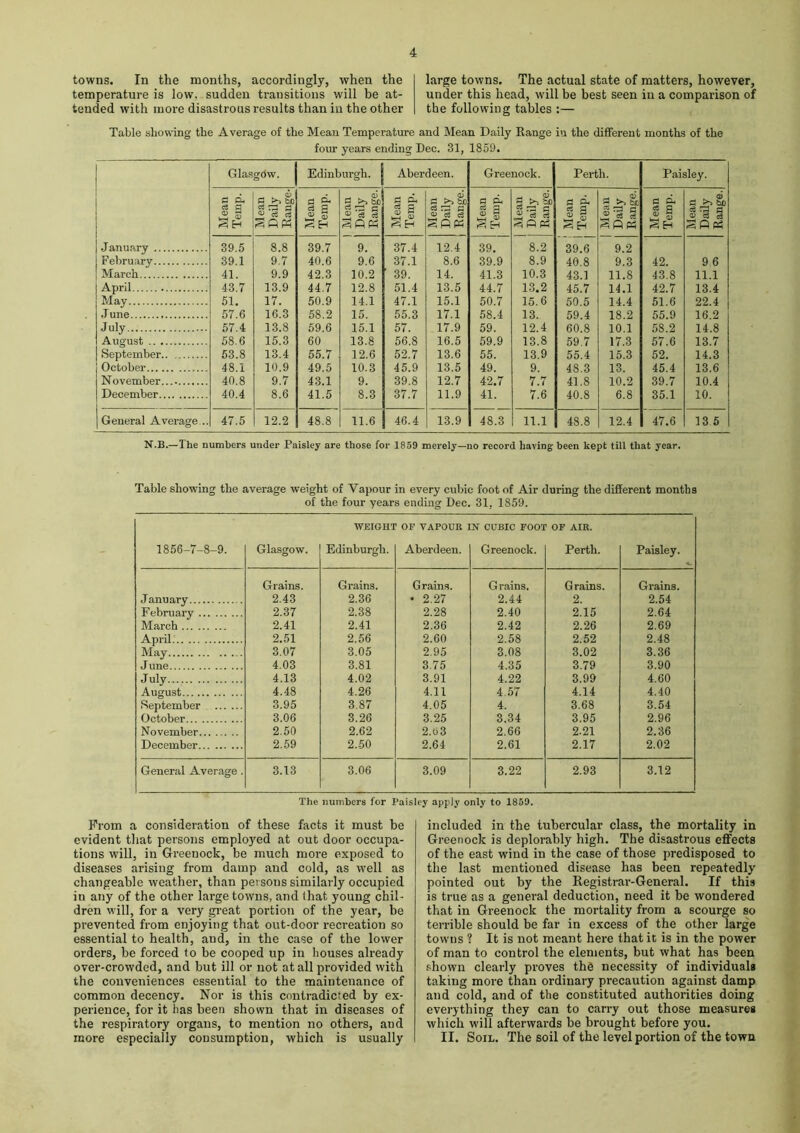 towns. In the months, accordingly, when the temperature is low, sudden transitions will be at- tended with more disastrous results than in the other large towns. The actual state of matters, however, under this head, will be best seen iu a comparison of the following tables :— Table showing the Average of the Mean Temperature and Mean Daily Range in the different months of the four years ending Dec. 31, 1859. Glasgow. Edinburgh. Aberdeen. Greenock. Perth. Paisley. g d O bo G g >■>&) g d G >> to g d G O. G >> Sj G d CD c3 a s! cj rG G « C3 c3 Sort c3 G « & 3 Eh « c3 3 3q Ph cS g c5G C « c3 ci Sfi PS cs a H rG’ G 3 C3 e3 G « § ■*5 H Ja 1 Sow cs a £ § ’c3 § S A A January 39.5 8.8 39.7 9. 37.4 12.4 39. 8.2 39.6 9.2 Februarv 39.1 9.7 40.6 9.6 37.1 8.6 39.9 8.9 40.8 9.3 42. 9 6 March 41. 9.9 42.3 10.2 39. 14. 41.3 10.3 43.1 11.8 43.8 11.1 April 43.7 13.9 44.7 12.8 51.4 13.5 44.7 13.2 45.7 14.1 42.7 13.4 May 51. 17. 50.9 14.1 47.1 15.1 50.7 15.6 50.5 14.4 51.6 22.4 .Tune 57.6 16.3 58.2 15. 55.3 17.1 58.4 13. 59.4 18.2 55.9 16.2 July 57.4 13.8 59.6 15.1 57. 17.9 59. 12.4 60.8 10.1 58.2 14.8 August 58.6 15.3 60 13.8 56.8 16.5 59.9 13.8 59.7 17.3 57.6 13.7 September 53.8 13.4 55.7 12.6 52.7 13.6 55. 13.9 55.4 15.3 52. 14.3 October 48.1 10.9 49.5 10.3 45.9 13.5 49. 9. 48.3 13. 45.4 13.6 November 40.8 9.7 43.1 9. 39.8 12.7 42.7 7.7 41.8 10.2 39.7 10.4 December 40.4 8.6 41.5 8.3 37.7 11.9 41. 7.6 40.8 6.8 35.1 10. General Average .. 47.5 12.2 48.8 11.6 46.4 13.9 48.3 11.1 48.8 12.4 47.6 13 5 N.B.—The numbers under Paisley are those for 1859 merely—no record having been kept till that year. Table showing the average weight of Vapour in every cubic foot of Air during the different months of the four years ending Dec. 31, 1859. 1856-7-8-9. Glasgow. WEIGHT Edinburgh. OF VAPOUR Aberdeen. N CUBIC FOOT Greenock. OF AIR. Perth. Paisley. Grains. Grains. Grains. Grains. Grains. Grains. January . 2.43 2.36 • 2.27 2.44 2. 2.54 February 2.37 2.38 2.28 2.40 2.15 2.64 March 2.41 2.41 2.36 2.42 2.26 2.69 April 2.51 2.56 2.60 2.58 2.52 2.48 May 3.07 3.05 2.95 3.08 3.02 3.36 June 4.03 3.81 3.75 4.35 3.79 3.90 July 4.13 4.02 3.91 4.22 3.99 4.60 August 4.48 4.26 4.11 4.57 4.14 4.40 September 3.95 3.87 4.05 4. 3.68 3.54 October 3.06 3.26 3.25 3.34 3.95 2.96 November 2.50 2.62 2.63 2.66 2.21 2.36 December 2.59 2.50 2.64 2.61 2.17 2.02 General Average. 3.13 3.06 3.09 3.22 2.93 3.12 The numbers for Paisley apply only to 1859. From a consideration of these facts it must be evident that persons employed at out door occupa- tions will, in Greenock, be much more exposed to diseases arising from damp and cold, as well as changeable weather, than persons similarly occupied in any of the other large towns, and that young chil- dren will, for a very great portion of the year, he prevented from enjoying that out-door recreation so essential to health, and, in the case of the lower orders, be forced fo be cooped up in houses already over-crowded, and but ill or not at all provided with the conveniences essential to the maintenance of common decency. Nor is this contradicted by ex- perience, for it has been shown that in diseases of the respiratory organs, to mention no others, and more especially consumption, which is usually included in the tubercular class, the mortality in Greenock is deplorably high. The disastrous effects of the east wind in the case of those predisposed to the last mentioned disease has been repeatedly pointed out by the Registrai’-General. If this is true as a general deduction, need it be wondered that in Greenock the mortality from a scourge so terrible should be far in excess of the other large towus ? It is not meant here that it is in the power of man to control the elements, but what has been shown clearly proves thS necessity of individuals taking more than ordinary precaution against damp and cold, and of the constituted authorities doing everything they can to carry out those measures which will afterwards be brought before you. II. Soil. The soil of the level portion of the town