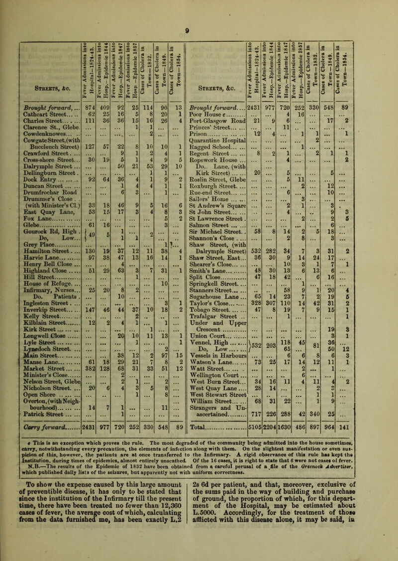 O C ■«»« O t- O r- 5 CO (O • e z? 0 Cm •y cc 1 i •B «j < r Admissions int -Epidemic 184 Admissions int —Epidemic 184 Admissions int —Epidemic 185 s of Cholera in nwn—183*2. s of Cholera ill own—1849. s of Cholera in own—1854. Admissions int pilal—1824-43. .£ oo - a ■i 1 JJ It 1 '5- < — -t* ~ 00 00 ■z C* •1 i •3 2 - '3. 3 w < i Admissions int —Epidemic 185 .2 <6 V CO © ® A 7 O 1 c O £ •V) C s of Cholera in own—1849. s of Cholera in own—1854. Streets, Ac. C 5 as 3 d V O u d P uT S o- V o a O g H .-a O © H <0 o Streets, &c. 1 a © fa % o 'S d. % 3 V fa 5 S © E1 3 o a O 3 H O fa fa E fa K a. K fa X m * Brought forward,... 874 409 92 25 114 90 13 Brought forward 2431 977 720 252 330 548 89 Cathcart Street 62 25 16 5 8 20 1 Poor House c 4 16 Charles Street 111 36 36 15 16 26 4 Port-Glasgow Road Princes’ Street 21 9 6 17 2 Clarence St., Glebe. 1 1 11 Co wdenknowes 2 Prison 12 4 1 1 ... 1 Co wgate Street, (wi th Quarantine Hospital 2 Buccleuch Street) 127 57 22 8 10 10 1 Ragged School 1 ... Crawford Street. ... 9 1 2 4 1 Regent Street 8 2 1 2 1 1 Cross-shore Street... 30 is 5 1 4 9 5 Ropework House ... 4 2 Dairy mple Street ... 50 21 53 29 10 Do.. Lane, (with Dellingbum Street. 1 1 Kirk Street) 20 5 5 ... Dock Entry 92 64 36 4 1 9 2 Roslin Street, Glebe 5 ii Duncan Street 1 4 4 1 1 Roxburgh Street. ... 2 12 ... Drumfrochar Road 6 3 1 Rue-end Street 6 10 Drummer’s Close . . Sailors’ Home 3 ... (with Minister’s Cl.) 33 18 46 9 5 16 6 St Andrew’s Square 2 1 3 East Quay Lane, 53 15 17 3 4 8 3 St John Street 4 .. 9 3 5 2 2 2 5 Glebe 61 16 3 Salmon Street 6 Gourock Rd, High . | 49 1 Sir Michael Street. . 58 8 14 2 5 18 Do, Low... 1 1 Shannon’s Close . ... 2 8 3 ... Grey Place 1 1... Shaw Street, (with Hamilton Street. ... i.so 19 37 12 11 38 4 Dalrymple Street) 532 282 34 7 3 31 2 Harvie Lane 97 38 47 13 16 14 1 Shaw Street, East... 36 30 9 14 24 17 Henry Bell Close ... 4 Shearer’s Close 10 3 1 7 1 Highland Close 51 29 63 3 7 31 1 Smith’s Lane 48 30 13 6 13 6 HiU Street 1 Split Close 47 18 42 6 16 House of Refuge. ... 10 Springkell Street.... 1 ... Infirmary, Nurses... 25 20 8 2 ... S tanners Street 58 9 1 20 4 Do. Patients . ... 10 Sugarhouse Lane... Taylor’s Close 65 14 23 7 2 19 5 Ingleston Street. ... .i. ... ... 3 1 328 307 110 14 42 31 2 Inverkip Street 147 46 44 37 io 18 2 Tobago Street 47 8 19 7 9 15 1 Kelly Street 2 .. Trafalgar Street .. 1 1 Kilblain Street 12 2 4 1 ... 1 Under and Upper Kirk Street ... i Crescent 19 3 Longwell Close ... 20 10 li 13 1 Union Court ... 3 1 Lyle Street ... 1 1 Vennel, High \l«2 203 118 45 81 36 Lynedoch Street. ... 2 Do, Low 65 50 12 Main Street 38 12 2 97 15 Vessels in Harbours 6 6 8 6 3 Manse Lane 61 18 29 21 7 8 2 Watson’s Lane 73 25 17 14 12 11 1 Market Street 382 128 68 31 33 51 12 Watt Street 2 1 Minister’s Close 2 Wellington Court ... 6 ... Nelson Street, Glebe 2 1 2 West Burn Street... 34 16 11 4 ii 4 2 Nicholson Street. ... 20 6 4 3 5 8 West Quay Lane 28 14 2 o Open Shore 1 . . . 8 West Stewart Street 1 1 0 verton ,/with N eigh- William Street 68 31 22 1 9 bourhood) 14 7 1 ... 11 Strangers and Un- Patrick Street 1 ascertained 717 226 288 42 340 25 Carry forward 2431 977 720 252 330 548 89 Total 5105 2204 1630 486 897 964 141 « This is an exception which proves the rule. The most degraded of the community being admitted into the house sometimes, carry, notwithstanding every precaution, the elements of infection along with them. On the slightest manifestation or even sus- picion of this, however, the patients are at once transferred to the Infirmary. A rigid observance of this rule has kept the institution, during times of epidemics, almost entirely unscathed. Of the 16 cases, it is right to state that 6 were not cases of fever. N.B.—The results of the Epidemic of 1832 have been obtained from a careful perusal of a file of the Greenock Advertiser, which published daily lists of the seizures, but apparently not with uniform correctness. To show the expense caused by this large amount of preventible disease, it has only to be stated that 6ince the institution of the Infirmary till the present time, there have been treated no fewer than 12,360 cases of fever, the average cost of which, calculating from the data furnished me, has been exactly L.2 2s 6d per patient, and that, moreover, exclusive of the sums paid in the way of building and purchase of ground, the proportion of which, for this depart- ment of the Hospital, may be estimated about L.5000. Accordingly, for the treatment of those afflicted with this disease alone, it may be said, in
