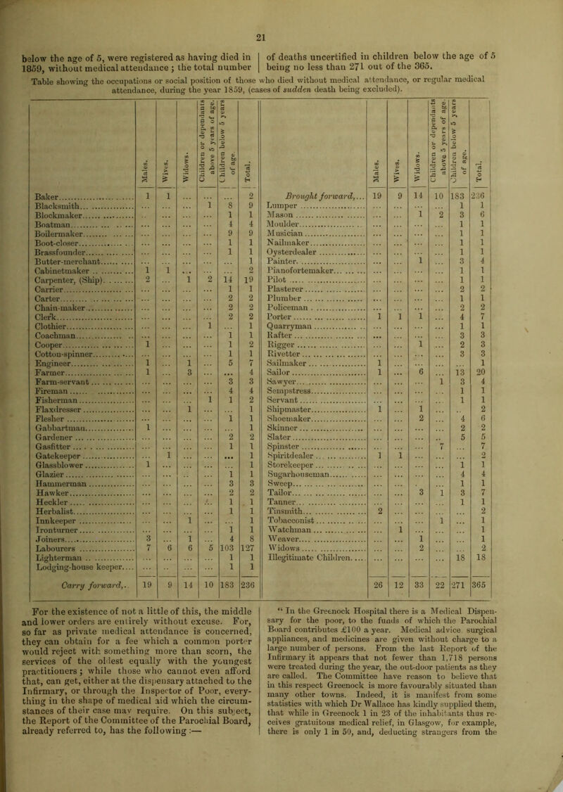 below the age of 5, were registered as having died in I of deaths uncertified in children below the age of 5 1859, without medical attendance ; the total number | being no less than 271 out of the 365. Table showing the occupations or social position of those who died without medical attendance, or regular medical attendance, during the year 1859, (cases of sudden death being excluded). Males. Wives. Widows. Children or dependants above 5 years of age. Children below 5 years of age. Total. Males. Wives. Widows. Children or dependants above 5 years of age. cu VO 3 V -Q - 6 O t£ u ec 3 c o 1 rc3 O i i 2 Brought forward,... Lumper 19 9 14 10 183 236 i 8 9 1 1 1 1 Mason 1 2 3 6 4 4 Moulder 1 1 Boilermaker 9 9 Musician 1 1 1 1 Nailmaker 1 1 1 1 1 1 Butter-merchant 1 1 3 4 i i 2 Pianofortemaker 1 1 2 i 2 14 19 Pilot 1 1 1 1 2 2 2 2 Plumber 1 1 2 2 Policeman 2 2 2 2 Porter 1 1 i 4 7 1 1 Quarry man 1 1 1 1 Rafter .... 3 3 1 1 2 Rigger i 2 3 Cotton-spinner Engineer 1 1 Rivetter 3 3 1 i 5 7 Sailmaker 1 1 1 3 4 Sailor 1 6 13 20 3 3 Sawyer 1 3 4 4 4 Sempstress 1 1 1 1 2 Servant 1 1 1 1 1 1 2 1 1 2 4 6 1 1 Skinner 2 2 2 2 Slater 5 5 1 1 Spinster 7 i 1 Spirit dealer 1 1 2 1 1 Storekeeper 1 1 1 1 Sugar ho u seman Sweep 4 4 3 3 1 1 2 2 Tailor 3 1 3 7 . 1 1 Tanner 1 1 1 1 Tinsmith 2 2 1 1 Tobacconist 1 1 1 1 Watchman 1 1 3 1 4 8 Weaver 1 1 7 6 6 5 103 127 YY7idows 2 2 Lighterman Lodging-house keeper 1 1 1 1 Illegitimate Children 18 18 Carry forward,.. 19 9 14 10 183 236 26 12 ' 33 22 271 365 For the existence of not a little of this, the middle and lower orders are entirely without excuse. For, so far as private medical attendance is concerned, they can obtain for a fee which a common porter would reject with something more than scorn, the services of the oldest equally with the youngest practitiouers ; while those who cannot even afford that, can get, either at the dispensary attached to the Infirmary, or through the Inspector of Poor, every- thing in the shape of medical aid which the circum- stances of their case mav require. On this subject, the Report of the Committee of the Parochial Board, already referred to, has the following :— “ In the Greenock Hospital there is a Medical Dispen- sary for the poor, to the funds of which the Parochial Board contributes £100 a year. Medical advice surgical appliances, and medicines are given without charge to a large number of persons. From the last Report of the Infirmary it appears that not fewer than 1,718 persons were treated during the year, the out-door patients as they are called. The Committee have reason to believe that in this respect Greenock is more favourably situated than many other towns. Indeed, it is manifest from some statistics with which Dr Wallace has kindly supplied them, that while in Greenock 1 in 23 of the inhabitants thus re- ceives gratuitous medical relief, in Glasgow, for example, there is only 1 in 50, and, deducting strangers from the \