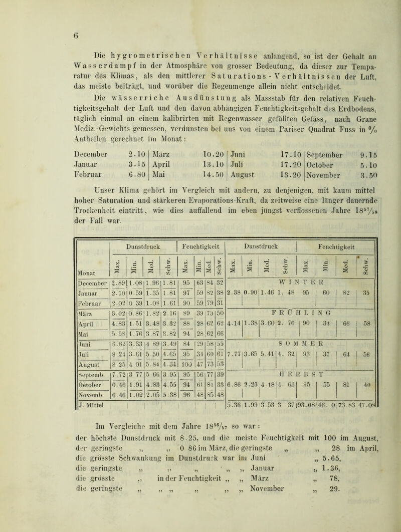 e> Die hygro metrischen Verhältnisse anlangend, so ist der Gehalt an Wasser dampf in der Atmosphäre von grosser Bedeutung, da dieser zur Tempa- ratur des Klimas, als den mittlerer Saturations - V erhältnissen der Luft, das meiste beiträgt, und worüber die Regenmenge allein nicht entscheidet. Die wässerriche Ausdünstung als Massstab für den relativen Feuch- tigkeitsgehalt der Luft und den davon abhängigen Feuchtigkeitsgehalt des Erdbodens, täglich einmal an einem kalibrirten mit Regenwasser gefüllten Gefäss, nach Grane Mediz.-Gewichts gemessen, verdunsten bei uns von einem Pariser Quadrat Fuss in % Antheilen gerechnet im Monat: December 2.10 März 10.20 Juni 17.10 September 9.15 Januar 3.15 April 13.10 Juli 17.20 October 5.10 Februar 6.80 Mai 14.50 August 13.20 November 3.5<) Unser Klima gehört im Vergleich mit andern, zu denjenigen, mit kaum mittel hoher Saturation und stärkeren Evaporations-Kraft, da zeitweise eine länger dauernde Trockenheit eintritt, wie dies auffallend im eben jüngst verflossenen Jahre 18ö7/58 der Fall war. Monat Dunstdruck Feuchtigkeit Dunstdruck Feuchtigkeit 3 .2 -Ö <D £ o Ul S .5 S <D S £ 'o Ul Ö .S S CD § Schw. * Ö g S <D • ü ui December 2.89 1.08 1.96 1.81 95 63 84 32 W INTE R Januar 2.10 0.59 1.35 1.81 97 59 82 38 2.38 0.90 1.46 1. 48 95 60 82 35 Februar 2.02 0 39 1.08 1.61 90 59 79 31 März 3.02 0.86 1.82 2.16 89 39 73 50 F EÜHLI N G April 4.83 1.51 3.48 3.32 88 28 62 62 4.14 1.38 3.60 2. 76 90 32 66 58 Mai 5.58 1.76 3.S7 3.82 94 28 62 66 luni 6.82 3.33 4 89 3.49 84 29 58 55 S 0 4 M E R Juli 8.24 3.61 5.50 4.65 95 34 60 61 7.77 3.65 5.41 4. 32 93 37 64 56 August 8.25 4.01 5.84 4.34 100 47 73 53 Septemb. 7.72 3 77 5.66 3.95 95 56 77 39 H E R B S 1’ Oetober ß 46 1.91 4.83 4.55 94 61 81 33 6.86 2.23 4.18 4. 63 95 55 81 40 Novemb- 6 46 1.02 2.05 5.38 96 4S 85 48 J. Mittel 5.36 1.99 3 53 3 37193.08'46. 0 73.83 47.08 Im Vergleiche mit dem Jahre 1856/s7 so war: der höchste Dunstdruck mit 8.25, und die meiste Feuchtigkeit mit 100 im August, der geringste 91 ,, 0 86 im März, die geringste „ 91 28 im April, die grösste Schwankung im Dunstdruck war im Juni 99 5.65, die geringste 19 „ „ „ „ Januar 91 1.36, die grösste ,, in der Feuchtigkeit „ „ März 99 78, die geringste „ „ „ „ November 91 29.