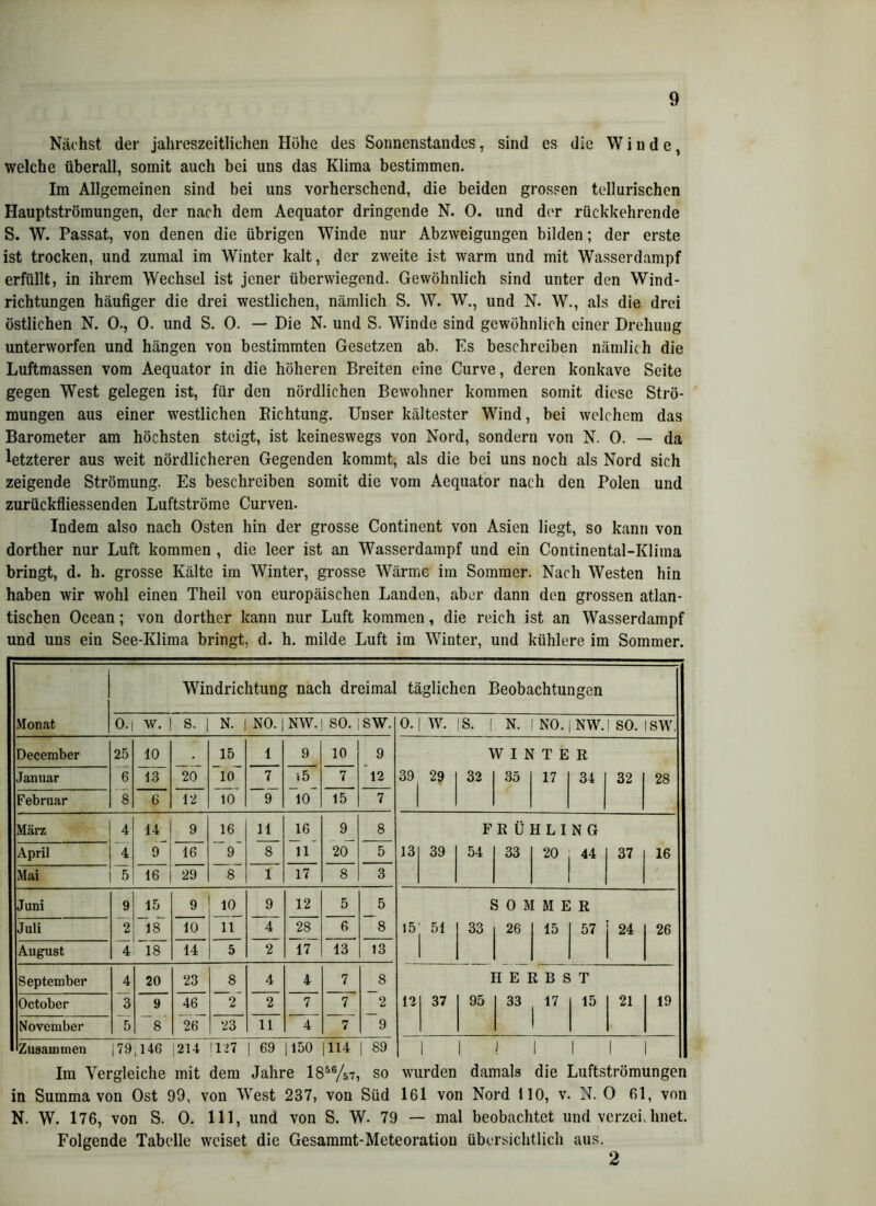 Nächst der jahreszeitlichen Hübe des Sonnenstandes, sind es die Winde, welche überall, somit auch bei uns das Klima bestimmen. Im Allgemeinen sind bei uns vorherschend, die beiden grossen tellurischen Hauptströmungen, der nach dem Aequator dringende N. 0. und der rückkehrende S. W. Passat, von denen die übrigen Winde nur Abzweigungen bilden; der erste ist trocken, und zumal im Winter kalt, der zweite ist warm und mit Wasserrlampf erfüllt, in ihrem Wechsel ist jener überwiegend. Gewöhnlich sind unter den Wind- richtungen häufiger die drei westlichen, nämlich S. W. W., und N. W., als die drei östlichen N. 0., 0. und S. 0. — Die N. und S. Winde sind gewöhnlich einer Drehung unterworfen und hängen von bestimmten Gesetzen ab. Es beschreiben nämlich die Luftmassen vom Aequator in die höheren Breiten eine Curve, deren konkave Seite gegen West gelegen ist, für den nördlichen Bewohner kommen somit diese Strö- mungen aus einer westlichen Richtung. Unser kältester Wind, bei welchem das Barometer am höchsten steigt, ist keineswegs von Nord, sondern von N. 0. — da letzterer aus weit nördlicheren Gegenden kommt, als die bei uns noch als Nord sich zeigende Strömung. Es beschreiben somit die vom Aequator nach den Polen und zurückfliessenden Luftströme Curven. Indem also nach Osten hin der grosse Continent von Asien liegt, so kann von dorther nur Luft kommen , die leer ist an Wasserdampf und ein Continental-Klima bringt, d. h. grosse Kälte im Winter, grosse Wärme im Sommer. Nach Westen hin haben wir wohl einen Theil von europäischen Landen, aber dann den grossen atlan- tischen Ocean; von dorther kann nur Luft kommen, die reich ist an Wasserdampf und uns ein See-Klima bringt, d. h. milde Luft im Winter, und kühlere im Sommer. Windrichtung nach dreimal täglichen Beobachtungen Monat 0. w. S. N. NO. NW. SO. SW. 0. W. S. | N. NO. NW. | SO. SW. Deceraber 25 10 15 1 9 10 9 WINTER Januar 6 13 20 10 7 .5 7 12 391 29 32 35 17 34 32 28 Februar 8 6 12 10 9 10 15 7 März 4 14 9 16 11 16 9 8 FRÜHLING April 4 9 16 9 8 11 20 5 13 39 54 33 20 44 37 16 Mai 5 16 29 8 1 17 8 3 Juni 9 15 9 10 9 12 5 5 SOMMER Juli 2 18 10 11 4 28 6 8 15 51 33 26 15 57 24 26 August 4 18 14 5 2 17 13 13 September 4 20 23 8 4 4 7 8 HERBST October 3 9 46 2 2 7 7 2 12 37 95 33 17 15 21 19 November 5 8 26 23 11 4 7 9 Zusammen |79 ,146 ! 214 127 | 69 1150 1114 | 89 1 1 1 1 1 1 1 Im Vergleiche mit dem Jahre l856/57, so wurden damals die Luftströmungen in Summa von Ost 99, von West 237, von Süd 161 von Nord 110, v. N. 0 61, von N. W. 176, von S. 0. 111, und von S. W. 79 — mal beobachtet und verzeichnet. Folgende Tabelle weiset die Gesammt-Meteoratiou übersichtlich aus. 2