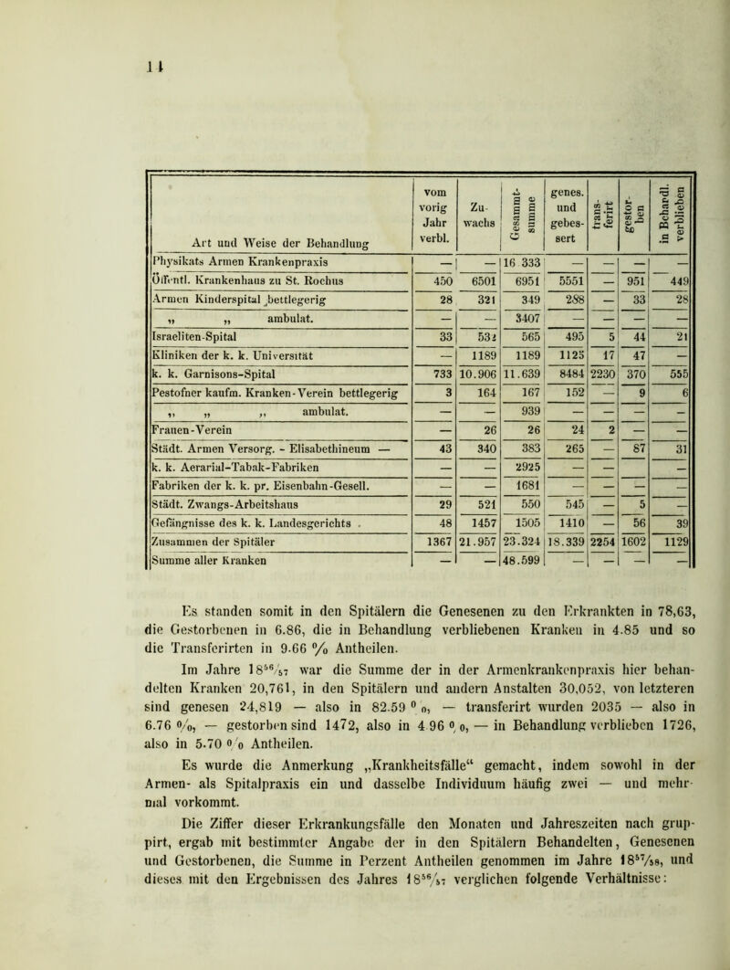 Art uud Weise der Behandlung vom verbl. genes. sert Physikats Armen Krankenpraxis — - 16 333 — — — — ÖllVntl. Krankenhaus zu St. Rochus 450 6501 6951 5551 — 951 449 Armen Kinderspital (bettlegerig 28 321 349 288 — 33 28 „ „ ambulat. - — 3407 — — — Israeli ten-Spital 33 532 565 495 5 44 21 Kliniken der k. k. Universität — 1189 1189 1125 17 47 - k. k. Garnisons-Spital 733 10.906 11.639 8484 2230 370 555 Pestofner kaufm. Kranken-Verein bettlegerig 3 164 167 152 — 9 6 ,, „ „ ambulat. — — 939 — — — - Frauen-Verein — 26 26 24 2 — — Städt. Armen Versorg. - Elisabethineum — 43 340 383 265 — 87 31 k. k. Aerarial-Tabak-Fabriken — — 2925 — — - Fabriken der k. k. pr. Eisenbahn-Gesell. — — 1681 — — — — Stadt. Zwangs-Arbeitshaus 29 521 550 545 — 5 — Gefängnisse des k. k. Landesgerichts . 48 1457 1505 1410 — 56 39 Zusammen der Spitäler 1367 21.957 ^L324 18.339 2254 1602 1129 Summe aller Kranken — — 48.599 — — — — Es standen somit in den Spitälern die Genesenen zu den Erkrankten in 78,63, die Gestorbenen in 6.86, die in Behandlung verbliebenen Kranken in 4.85 und so die Transferirten in 9-66 % Antheilen. Im Jahre ! 856/57 war die Summe der in der Armenkrankenpraxis hier behan- delten Kranken 20,761, in den Spitälern und andern Anstalten 30,052, von letzteren sind genesen 24,819 — also in 82.59 0 n, — transferirt wurden 2035 — also in 6.76 o/0, — gestorben sind 1472, also in 4 96 °; o, — in Behandlung verblieben 1726, also in 5.70 o/o Antheilen. Es wurde die Anmerkung „Krankheitsfälle“ gemacht, indem sowohl in der Armen- als Spitalpraxis ein und dasselbe Individuum häufig zwei — und mehr mal vorkommt. Die Ziffer dieser Erkrankungsfälle den Monaten und Jahreszeiten nach grup- pirt., ergab mit bestimmter Angabe der in den Spitälern Behandelten, Genesenen und Gestorbenen, die Summe in Perzent Antheilen genommen im Jahre 1857/ss, und dieses mit den Ergebnissen des Jahres 1856/&- verglichen folgende Verhältnisse: