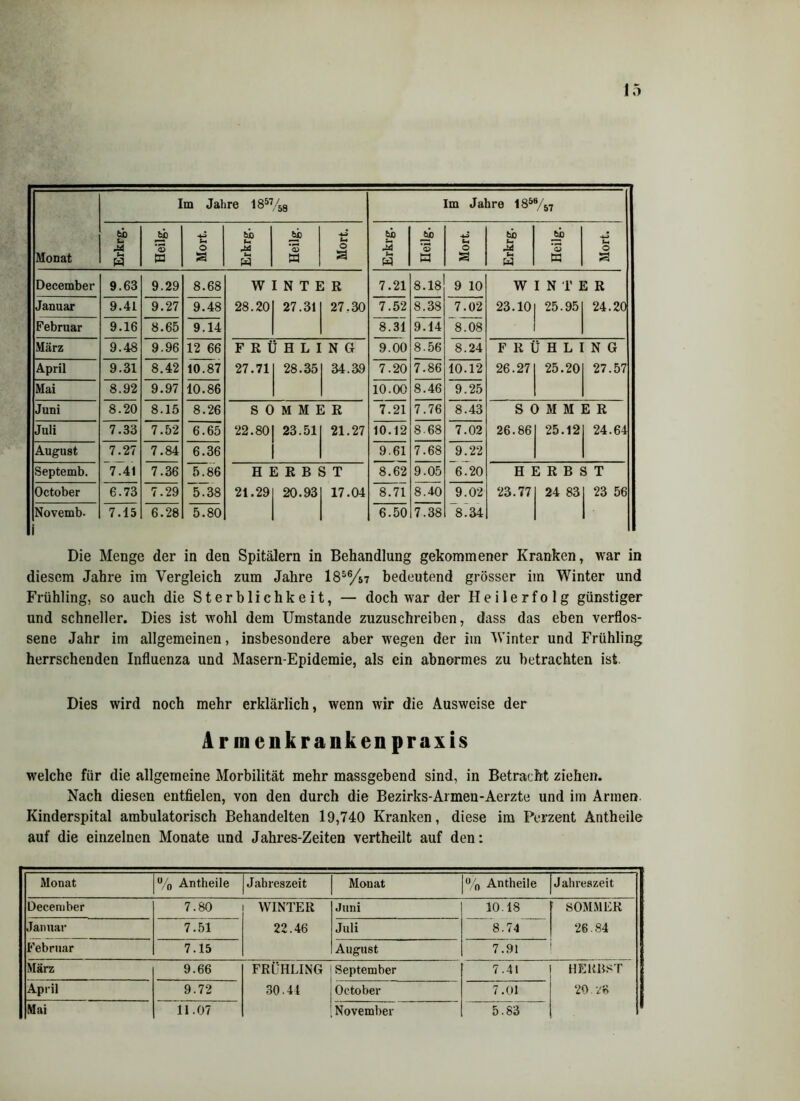 Im Jahre 1857/58 Im Jahre 185S/57 bh s? *> bt) -4J J2 O J2 O 'S O *3 O Monat Sh W B a Sh W B a w B a Sh w B £3 December 9.63 9.29 8.68 WINTER 7.21 8.18 9 10 WINTER Januar 9.4L 9.27 9.48 28.20 27.31 27.30 7.52 8.38 7.02 23.10 25.95 24.20 Februar 9.16 8.65 9.14 8.31 9.14 8.08 März 9.48 9.96 12 66 FRÜHLING 9.00 8.56 8.24 FRÜHLING April 9.31 8.42 10.87 27.71 28.35 34.39 7.20 7.86 10.12 26.27 25.20 27.57 Mai 8.92 9.97 10.86 10.00 8.46 9.25 Juni 8.20 8.15 8.26 SOMMER 7.21 7.76 8.43 SOMMER Juli 7.33 7.52 6.65 22.80 23.51 21.27 10.12 8.68 7.02 26.86 25.12 24.64 August 7.27 7.84 6.36 9.61 7.68 9.22 Septemb. 7.41 7.36 5.86 HERBST 8.62 9.05 6.20 HERBST October 6.73 7.29 5.38 21.29 20.93 17.04 8.71 8.40 9.02 23.77 24 83 23 56 Novemb- i 7.15 6.28 5.80 6.50 7.38 8.34 Die Menge der in den Spitälern in Behandlung gekommener Kranken, war in diesem Jahre im Vergleich zum Jahre 18^/57 bedeutend grösser im Winter und Frühling, so auch die Sterblichkeit, — doch war der Heilerfolg günstiger und schneller. Dies ist wohl dem Umstande zuzuschreiben, dass das eben verflos- sene Jahr im allgemeinen, insbesondere aber wegen der im Winter und Frühling herrschenden Influenza und Masern-Epidemie, als ein abnormes zu betrachten ist. Dies wird noch mehr erklärlich, wenn wir die Ausweise der Arinenkrankenpraxis welche für die allgemeine Morbilität mehr massgebend sind, in Betracht ziehen. Nach diesen entfielen, von den durch die Bezirks-Armen-Aerzte und im Armen Kinderspital ambulatorisch Behandelten 19,740 Kranken, diese im Perzent Antheile auf die einzelnen Monate und Jahres-Zeiten vertheilt auf den: Monat % Antheile Jahreszeit Monat % Antheile Jahreszeit December 7.80 WINTER Juni 10.18 SOMMER Januar 7.51 22.46 Juli 8.74 26.84 Februar 7.15 August 7.91 März 9.66 FRÜHLING September 7.41 HERBST April 9.72 30.41 October 7.01 20.28 |Mai 11.07 [ November 5.83