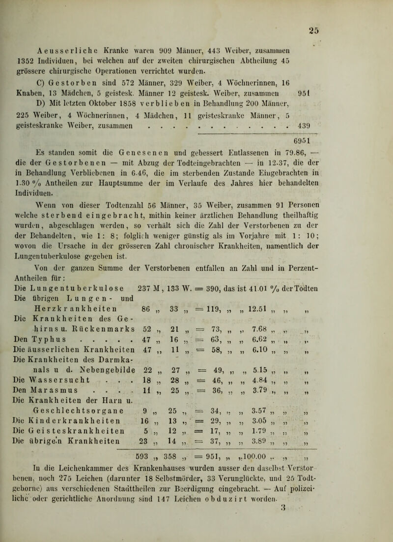 Aeuss er liehe Kranke waren 909 Männer, 443 Weiber, zusammen 1352 Individuen, bei welchen auf der zweiten chirurgischen Abtheilung 45 grössere chirurgische Operationen verrichtet wurden. C) Gestorben sind 572 Männer, 329 Weiber, 4 Wöchnerinnen, 16 Knaben, 13 Mädchen, 5 geistesk. Männer 12 geistesk. Weiber, zusammen 951 D) Mit letzten Oktober 1858 verblieben in Behandlung 200 Männer, 225 Weiber, 4 Wöchnerinnen, 4 Mädchen, 11 geisteskranke Männer, 5 geisteskranke Weiber, zusammen 439 6951 Es standen somit die Genesenen und gebessert Entlassenen in 79.86, — die der Gestorbenen — mit Abzug der Todteingebrachten — in 12-37, die der in Behandlung Verbliebenen in 6.46, die im sterbenden Zustande Eingebrachten in 1.30 °/o Antheilen zur Hauptsumme der im Verlaufe des Jahres hier behandelten Individuen. Wenn von dieser Todtenzahl 56 Männer, 35 Weiber, zusammen 91 Personen welche sterbend ein gebracht, mithin keiner ärztlichen Behandlung theilhaftig wurden, abgeschlagen werden, so verhält sich die Zahl der Verstorbenen zu der der Behandelten, wie 1: 8; folglich weniger günstig als im Vorjahre mit 1: 10; wovon die Ursache in der grösseren Zahl chronischer Krankheiten, namentlich der Lungentuberkulose gegeben ist. Von der ganzen Summe der Verstorbenen entfallen an Zahl und in Perzent- Antheilen für: Die Lungentuberkulose 237 M. , 133 W. = 390, das ist 4101 % der Tödten Die übrigen Lungen- und Herzkr ankheiten 86 „ 33 55 119, n 55 12.51 55 55 55 Die Krankheiten des Ge- hirnsu. Rückenmarks 52 „ 21 55 ' 73, 55 5’ 7.68 55 55 . 55 Den Typhus 47 „ 16 n == 63, 55 55 6.62 55 • 51 • 5' Die äusserlichen Krankheiten 47 „ 11 55 := 58, 55 55 6.10 55 55 55 Die Krankheiten des Darmka- nals u d. Nebengebilde 22 „ 27 w = : 49: > 15 55 5 15 55 55 55 Die Wassersucht 18 „ 28 55 === 46, 55 55 4.84 55 55 55 Den Marasmus H „ 25 55 36, 55 55 3.79 »5 55 55 Die Krankheiten der Harn u. Geschlechtsorgane 9 „ 25 34, ?• 55 3.57 55 5? 55 Die Kinderkrankheiten 16 „ 13 ’5 = 29, 55 55 3.05 55 55 55 Die Geisteskrankheiten 5 „ 12 v ~ 17, 55 55 1.79 55 55 55 Die übrigein Krankheiten 23 „ 14 57- 37, 55 55 3.89 55 55 55 593 „ 358 55 = 951, 55 „100.00 5V 55 Iu die Leichenkammer des Krankenhauses wurden ausser den daselbst Verstor benen, noch 275 Leichen (darunter 18 Selbstmörder, 33 Verunglückte, und 25 Todt- geborne) aus verschiedenen Stauttheilen zur Beerdigung eingebracht. — Auf polizei- liche oder gerichtliche Anordnung sind 147 Leichen obduz irt worden. 3