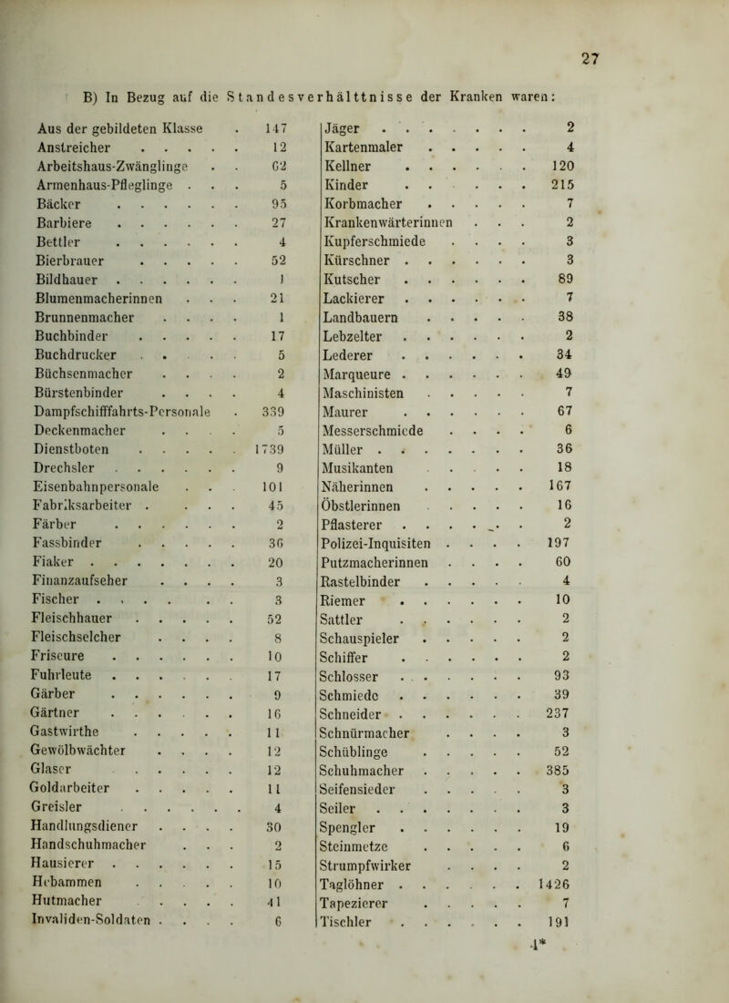 B) In Bezug auf die Standesverhälttnisse der Kranken waren: Aus der gebildeten Klasse 147 Jäger .... 2 Anstreicher .... 12 Kartenmaler 4 Arbeitshaus-Zwänglinge G2 Kellner 120 Armenhaus-Pfleglinge . 5 Kinder 215 Bäcker 95 Korbmacher 7 Barbiere 27 Krankenwärterinnen 2 Bettler 4 Kupferschmiede 3 Bierbrauer .... 52 Kürschner . 3 Bildhauer 1 Kutscher- 89 Bluraenmacherinnen 21 Lackierer 7 Brunnenmacher 1 Landbauern 38 Buchbinder .... 17 Lebzelter 2 Buchdrucker ... 5 Lederer 34 Büchsenmacher 2 Marqueure . 49 Bürstenbinder 4 Maschinisten 7 Dampfschifffahrts-Personale 339 Maurer 67 Deckenmacher 5 Messerschmiede 6 Dienstboten .... 1739 Müller .... 36 Drechsler 9 Musikanten 18 Eisenbahnpersonale 101 Näherinnen 167 Fabriksarbeiter . 45 Öbstlerinnen 16 Färber 2 Pflasterer 2 Fassbinder .... 30 Polizei-Inquisiten . 197 Fiaker 20 Putzmacherinnen 60 Finanzaufseher 3 Rastelbinder 4 Fischer .... 3 Riemer 10 Fleischhauer .... 52 Sattler 2 Fleischselcher 8 Schauspieler 2 Friseure 10 Schiffer 2 Fuhrleute 17 Schlosser ... 93 Gärber 9 Schmiede 39 Gärtner 16 Schneider . 237 Gastwirthe .... 11 Schnürmacher 3 Gewölbwächter 12 Schüblinge 52 Glaser 12 Schuhmacher 385 Goldarbeiter .... 11 Seifensieder 3 Greisler • ^ 4 Seiler .... 3 Handlungsdiener 30 Spengler 19 Handschuhmacher o Steinmetze 6 Hausierer 15 Strumpfwirker 2 Hebammen .... 10 Taglöhner . 1426 Hutmacher ... 41 Tapezierer 7 Invaliden-Soldaten . 0 Tischler 191 4*