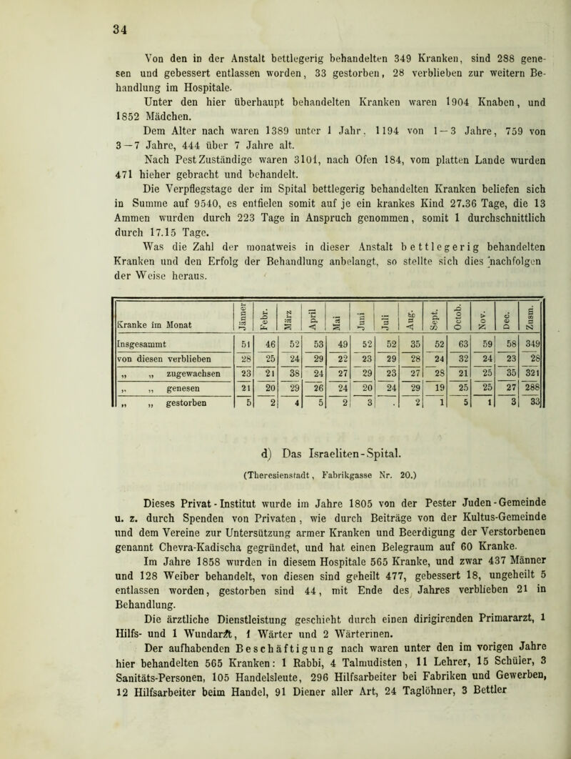 Von den in der Anstalt bettlegerig behandelten 349 Kranken, sind 288 gene- sen und gebessert entlassen worden, 33 gestorben, 28 verblieben zur weitern Be- handlung im Hospitale. Unter den hier überhaupt behandelten Kranken waren 1904 Knaben, und 1852 Mädchen. Dem Alter nach waren 1389 unter 1 Jahr. 1194 von 1 — 3 Jahre, 759 von 3 — 7 Jahre, 444 über 7 Jahre alt. Nach Pest Zuständige waren 3lOl, nach Ofen 184, vom platten Lande wurden 471 hieher gebracht und behandelt. Die Verpflegstage der im Spital bettlegerig behandelten Kranken beliefen sich in Summe auf 9540, es entfielen somit auf je ein krankes Kind 27.36 Tage, die 13 Ammen wurden durch 223 Tage in Anspruch genommen, somit 1 durchschnittlich durch 17.15 Tage. Was die Zahl der monatweis in dieser Anstalt bettlegerig behandelten Kranken und den Erfolg der Behandlung anbelangt, so stellte sich dies nach folgen der Weise heraus. Kranke im Monat Jänner Febr. März April Mai Juni 1 bX) % O- OJ CO o o O Nov. Dee. Zusm. Insgesammt 51 46 52 53 49 52 52 35 52 63 59 58 349 von diesen verblieben 28 25 24 29 22 23 29 28 24 32 24 23 28 „ „ zugewachsen 23 21 38 24 27 29 23 27 28 21 25 35 321 „ „ genesen 21 20 29 26 24 20 24 29 19 25 25 27 288 „ „ gestorben 5 2 4 5 2 3 2 1 5 1 3 33 d) Das Israeliten-Spital. (Theresienstadt, Fabrikgasse Nr. 20.) Dieses Privat - Institut wurde im Jahre 1805 von der Pester Juden-Gemeinde u. z. durch Spenden von Privaten , wie durch Beiträge von der Kultus-Gemeinde und dem Vereine zur Untersützung armer Kranken und Beerdigung der Verstorbenen genannt Chevra-Kadischa gegründet, und hat einen Belegraum auf 60 Kranke. Im Jahre 1858 wurden in diesem Hospitale 565 Kranke, und zwar 437 Männer und 128 Weiber behandelt, von diesen sind geheilt 477, gebessert 18, ungeheilt 5 entlassen worden, gestorben sind 44, mit Ende des Jahres verblieben 21 in Behandlung. Die ärztliche Dienstleistung geschieht durch einen dirigirenden Primararzt, 1 Hilfs- und 1 Wundarft, i Wärter und 2 Wärterinen. Der aufhabenden Beschäftigung nach waren unter den im vorigen Jahre hier behandelten 565 Kranken: 1 Rabbi, 4 Talmudisten, 11 Lehrer, 15 Schüler, 3 Sanitäts-Personen, 105 Handelsleute, 296 Hilfsarbeiter bei Fabriken und Gewerben, 12 Hilfsarbeiter beim Handel, 91 Diener aller Art, 24 Taglöhner, 3 Bettler