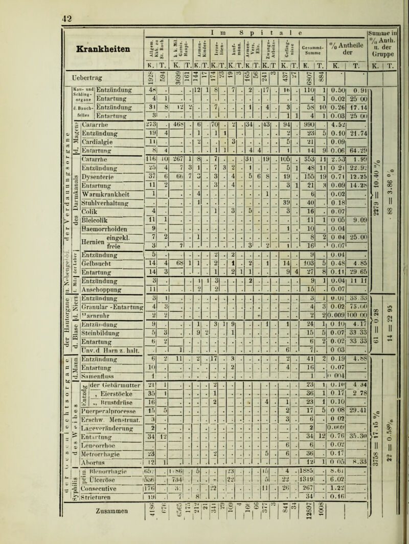 Krankheiten Im Spitale Summe in % Antli. n. der Gruppe En« © 6p j= CG «•= i • n 3 ra so ^ u = e « E c < Ä K.|T. £ C KiT. J e = :S .* E k7|t. P 4( ~ z >■ w < kTitl tx n K.fT 6ß w i2 .2 © Gesammt- Summe % Antheile der K. 1 T. K. |T. K. T. K. T. K. T. K. T. Uebertrag 00 ^ CSJ . 05 C5 1 IC C5 05 CD CO CO TT L— U— CO M 05 co to CO CO tO CM co L'- CO M t— o 00 co 00 oo © C bx t- C « bi c öS TT © © bj. Kau- und Schling- organe Entzündung 4m 12 1 8 7 2 17 11> 110 1 0.50 0.91 >° o Tf o •ii 05 e* . © © ' CD CO co II co 00 Entartung 4 1 4 1 0.02 25 00 d.Bauch- felles Entzündung 31 8 12 2 — — 7 — — 1 — 4 — 3 ~i 58 10 0.26 0.03 17.14 Entartung 3 . 1 4 1 25 00 j. © bl ci d CO C ct Ci CO © •o ~ T3 Cararrhe 273 468 — 6 1 — 70 1 1 2 “3 — 34 43 94 990 4.52 0.10 Entzündung 19 4 2 23 5 21.74 Cardialgie 1*1 ' 2 — 1 • — 5 21 0.09 0.06 Entartung 8| 4 1 • 4 4 1 14 9 64.29 Catarrhe 116 10 267 1 “3 8 1 — 7 7 3 “2 — 31 1 — 19 — 105 5 553 11 2. f><3 1.99 En Dj tzündung 25 4 7 4S 11 0 2i 22.9-2 rsenterie 37 6 6h 7 O tJ 3 3 — 4 4 — 5 6 8 19 155 19 0.71 12.25 Entartung 11 2 • - — T -- 3 l 21 3 0.09 14.28 Warmkrankheit 1 6 0.02 Sfuhlverhaltung 1 39 40 0.18 Colik 4 Ti 1 3 5 3 16 . 0.07 Bleicolik 1 2 11 1 0 05 9.09 Haemorrhoiden 9 1 10 0-04 Hern . eingekl. 7 1 8 2 0 04 25.00 /» « freie 3 7 3 2 1 16 0.07 Entzündung 5 2 “2 2 9 0-04 . Gelbsucht 14 4 68 1 1 — 1 2 T 2 1 — 1 — 14 ~4 103 5 0.48 4.85 Entartung 14 3 1 9 27 8 0.11 29.65 5 Entzündung 3 1 2 1 3 2 9 1 0.04 “0707 11 11 Anschoppung 11 2 15 • ® i 5 Entzündung 3 4 1 — — — — — — -- - — - 3 1 0.01 33.33 GO II CD \n 05 Di CM II s> — C rc S-. © 2 Granulär -Entar tung 3 — 4 3 0.02 73 .(*0 Harnruhr 2 2 2 2 0.009 100 00 © O) ci s -d Entzündung 9 — 1 9 ~2 3 1 9 1 — 1 1 24 1 0 10 4.17 Steinbildung 5 3 15 5 0.07 33 33 Entartung 6 2 — — — — — — - — — — — • 6 2 0.02 33 33 Unv.d Harn z. halt. 1 6 7 0 03 © h£ i- c c» © © 20 c g 55 •d Entzündung 6 10 21 11 2 17 • 3 2 — — — — — 2 41 2 0.19 4.88 3^ IO - II GO tO o- co . c ao 6 ii O* Entartung - — — 4 16 • 0.07 ii 004 Sa men fl u ss 1 ■ • . - 1 . CO © £ «*■ £» © *Ö bc 'C S3 der Gebärmutter 21 1 2 — — — 4 23 1 <J.1<> 4 34 , Eierstöcke 35 1 • — 1 2 - — - 36 1 0 17 2 78 ,, Brustdrüse 16 • • 1 2 23 1 0.10 Puerperalprocesse 15 5 . 17 5 0 08 29.41 Erschw. Menstruat. 3 — — — — — — — — — 3 6 — 0 02 Lageveränderung 2 “34 . . 2 0.UO9 En Le tartung 12 . 34 12 0.76 35.30 ucorrhoe —1 “2 — 6 6 0.02 Metr Ahoi orrhagie | 23 — — 5 6 36 0.17 ’tus I 12 1 12 1 0 05 8.33 -L -i?- rf. d Blenorrhagie 65/ . 11 i 86 . 5 23 15 5 lT — 4 . 1885 8.6i d. Ulceröse >536 . | 734 . . “J“8 — 71 22 . 22 • 1 • _ i 22 — 1319 6.02 Consecutive |176 •1 «• 26 267 1.22 Stricturen 1 19 • 1 7 34 0.16 \Z OG , iO »CG ”M Zusammen — £ 7 7 'T, 1 7 1 5 -1* CO M jO ’T w CO l>« CD CD l- ri r TO T CO CO r— 05 CO <M rH 1003 Zusammen