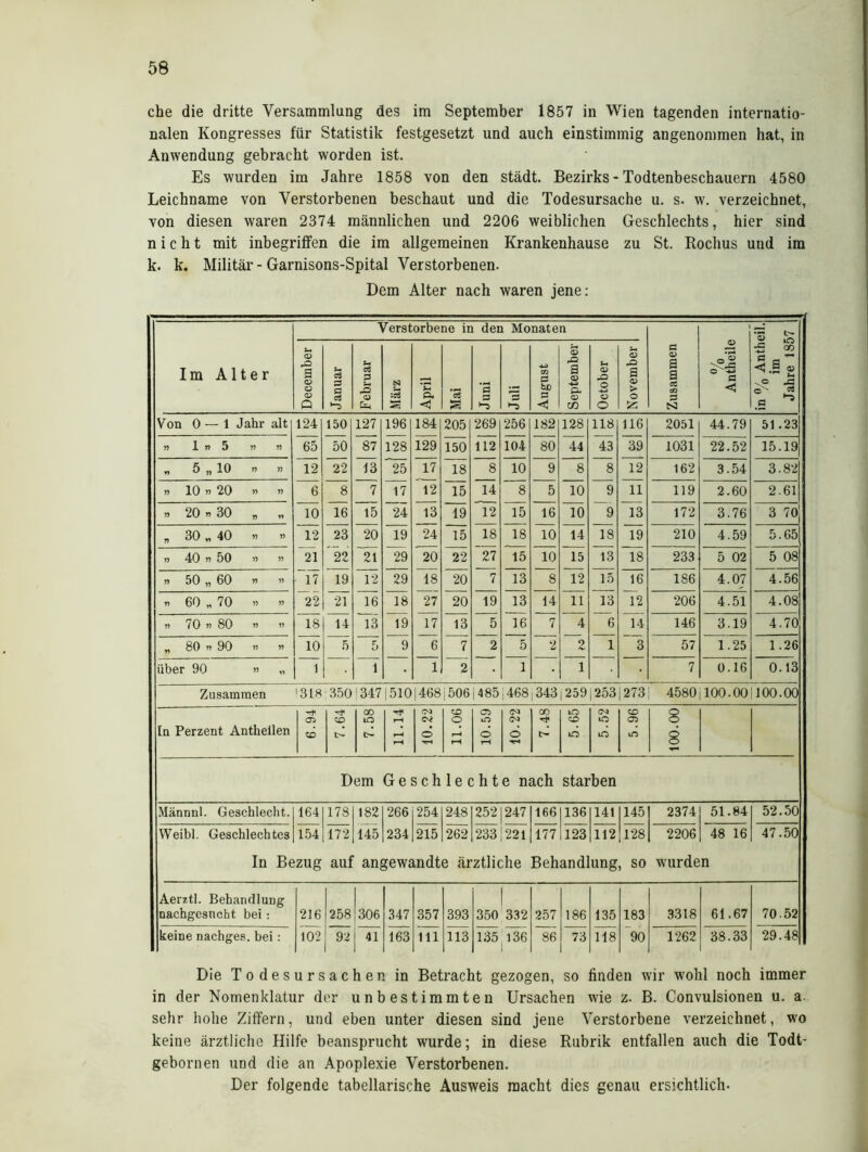 che die dritte Versammlung des im September 1857 in Wien tagenden internatio- nalen Kongresses für Statistik festgesetzt und auch einstimmig angenommen hat, in Anwendung gebracht worden ist. Es wurden im Jahre 1858 von den städt. Bezirks - Todtenbeschauern 4580 Leichname von Verstorbenen beschaut und die Todesursache u. s. w. verzeichnet, von diesen waren 2374 männlichen und 2206 weiblichen Geschlechts, hier sind nicht mit inbegriffen die im allgemeinen Krankenhause zu St. Rochus und im k. k. Militär - Garnisons-Spital Verstorbenen. Dem Alter nach waren jene: Verstorbene in den Monaten % Antheile s <*> ß rj ^ -1 °2 * Im Alter Ui Q DD s <D o <D Q Ui c3 ZS a ci 'S U P 2 Oi Cui N ’uJ ft <5 *c3 s 3 ZS 's 13 cn 3 < 3 rQ 3 CD ft </) U o» DD o o O s DD 3 <D > O c 3 3 cC ÄJ ZS S3 Von 0 — 1 Jahr alt 124 150 127 196 184 205 269 256 182 128 118 116 2051 44.79 51.23 n 1 n 5 n n 65 50 87 128 129 150 112 104 80 44 43 39 1031 22.52 15.19 „ 5 „10 n » 12 22 13 25 17 18 8 10 9 8 8 12 162 3.54 3.82 » 10 » 20 6 8 7 17 12 15 14 8 5 10 9 11 119 2.60 2.61 n 20 n 30 n r> 10 16 15 24 13 19 12 15 16 10 9 13 172 3.76 3 70 „ 30 „ 40 12 23 20 19 24 15 18 18 10 14 18 19 210 4.59 5.65 j) 40 n 50 21 22 21 29 20 22 27 15 10 15 13 18 233 5 02 5 08 n 50 „ 60 Y> » 17 19 12 29 18 20 7 13 8 12 15 16 1S6 4.07 4.56 * 60 „ 70 22 21 16 18 27 20 19 13 14 11 13 12 206 4.51 4.08 o GO o l'- 1) » 18 14 13 19 17 13 5 16 7 4 6 14 146 3.19 4.70 „ 80 » 90 »? n 10 5 5 9 6 7 2 5 2 2 1 3 bl 1.25 1.26 über 90 ” n 1 1 1 2 1 1 7 0.16 0.13 Zusammen >31« 350 1347 |510|468[506 14851468,343 259|253|273 4580 100.001100.00 In Perzent Antheilen <J> CD ■'-f CD CO lO l>- rH *H CM o CD O rH OS in O rH GM ö T-4 GO io CD CM IO in CD <JS in 3 8 Dem Geschlechte nach starben Männnl. Geschlecht. 164 178 182 266 254 248 252 247 166 136 141 145 2374 51.84 52.50 Weibl. Geschlechtes 154 172 145 234 215 262 233 221 177 123 112 128 2206 48 16 47.50 In Bezug auf angewandte ärztliche Behandlung, so wurden Aerztl. Behandlung nachgesucht bei : 216 1258 306 347 357 393 | 350 332 257 186 135 183 3318 61.67 70 52 keine nachges. bei: 102 92 41 163 111 113 135 136 86 73 118 90 1262 38.33 29.48 Die Todesursachen in Betracht gezogen, so finden wir wohl noch immer in der Nomenklatur der unbestimmten Ursachen wie z. B. Convulsionen u. a. sehr hohe Ziffern, und eben unter diesen sind jene Verstorbene verzeichnet, wo keine ärztliche Hilfe beansprucht wurde; in diese Rubrik entfallen auch die Todt- gebornen und die an Apoplexie Verstorbenen. Der folgende tabellarische Ausweis macht dies genau ersichtlich-