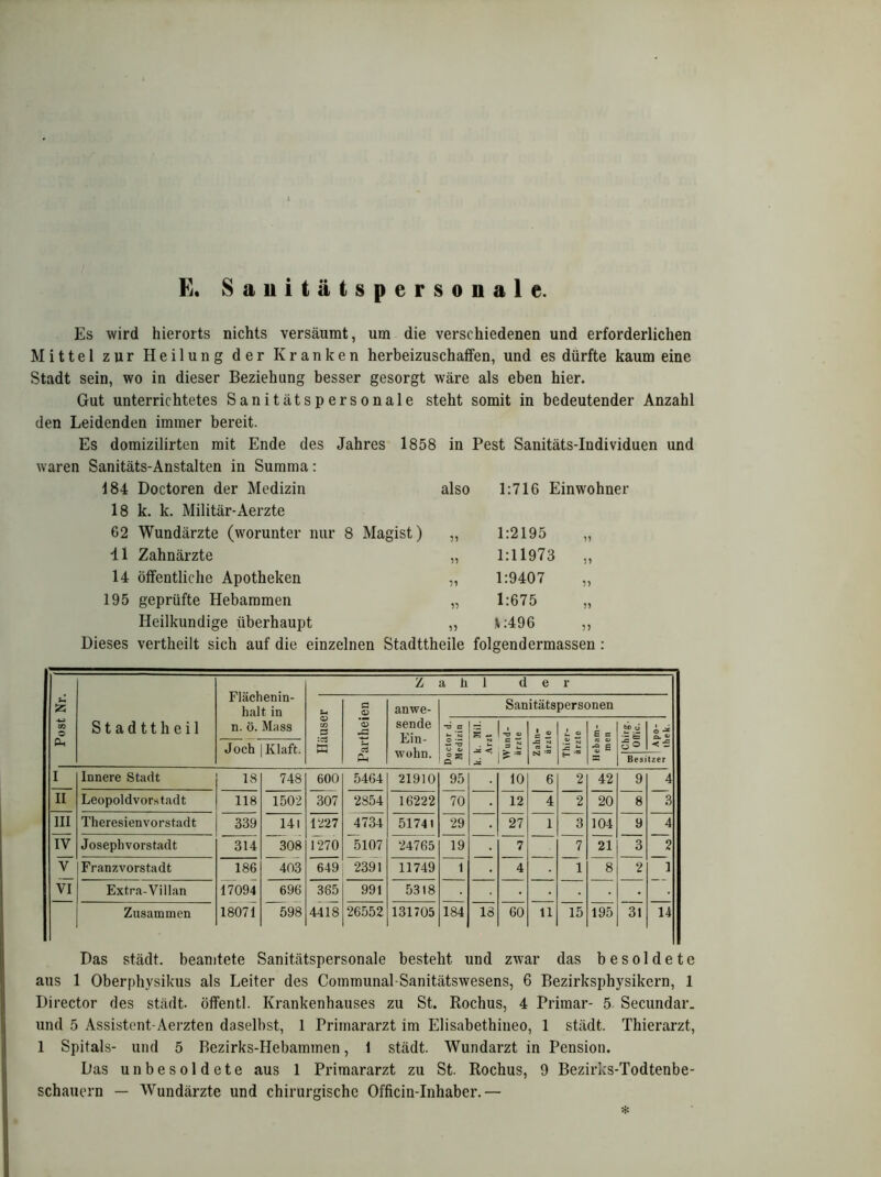 E. Sauitätspersonale. Es wird hierorts nichts versäumt, um die verschiedenen und erforderlichen Mittel zur Heilung der Kranken herbeizuschaffen, und es dürfte kaum eine Stadt sein, wo in dieser Beziehung besser gesorgt wäre als eben hier. Gut unterrichtetes Sanitätspersonale steht somit in bedeutender Anzahl den Leidenden immer bereit. Es domizilirten mit Ende des Jahres 1858 in Pest Sanitäts-Individuen und waren Sanitäts-Anstalten in Summa: 184 Doctoren der Medizin also 1:716 Einwohner 18 k. k. Militär-Aerzte 62 Wundärzte (worunter nur 8 Magist) 11 1:2195 11 Zahnärzte 11 1:11973 „ 14 öffentliche Apotheken 11 1:9407 „ 195 geprüfte Hebammen 11 1:675 Heilkundige überhaupt 11 \ :496 „ Dieses vertheilt sich auf die einzelnen Stadttheile folgendermassen : | Post Nr. Stadttheil Flächenin- halt in n. ö. Mass Z a h 1 d e r Häuser Partheien anwe- sende Ein- wohn. *ts c o •— — -O s - *r, San 4. ** Zahn- ärZ.e £ persc men i s | e X Chirg. 0 (Tic. Apo- thek. 1 Joch Klaft. O 5- Q Besitzer I Innere Stadt 18 748 600 5464 21910 95 10 6 2 42 9 4 II Leopoldvorstadt 118 1502 307 2854 16222 70 12 4 2 20 8 3 III Theresienvorstadt 339 14l 1227 4734 51741 29 27 1 3 104 9 4 IV Josephvorstadt 314 308 1270 5107 24765 19 7 7 21 3 2 V Franzvorstadt 186 403 649 2391 11749 1 4 1 8 2 1 VI Extra-Villan 17094 696 365 991 5318 • • Zusammen 18071 598 4418 26552 131705 184 18 60 11 15 195 31 14 Das städt. beamtete Sanitätspersonale besteht und zwar das besoldete aus 1 Oberphysikus als Leiter des Communal-Sanitätswesens, 6 Bezirksphysikern, 1 Director des städt- öffentl. Krankenhauses zu St. Rochus, 4 Primär- 5 Secundar. und 5 Assistent-Aerzten daselbst, 1 Primararzt im Elisabethineo, 1 städt. Thierarzt, 1 Spitals- und 5 Bezirks-Hebammen, 1 städt. Wundarzt in Pension. Das unbesoldete aus 1 Primararzt zu St. Rochus, 9 Bezirks-Todtenbe- schauern — Wundärzte und chirurgische Officin-Inhaber.— *