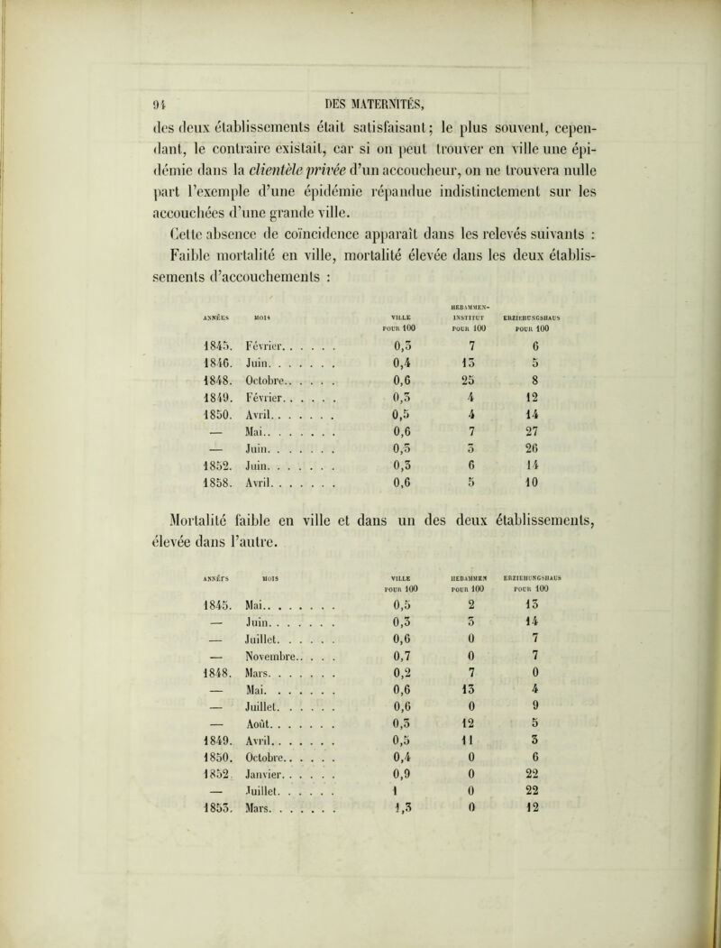 lies (leux élablissemenls était satisfaisant; le plus souvent, cepen- dant, le contraire existait, car si on peut trouver en ville une épi- démie dans la clientèle privée d’un accoucheur, on ne trouvera nulle part l’exemple d’une épidémie répandue indistinctement sur les accouchées d’une grande ville. Cette absence de coïncidence apparaît dans les relevés suivants : Faible mortalité en ville, semenls d’accouchements : mortalité élevée dans HEDAMMEN- les deux établis- ANNÉES MOIS VILLE POUR 100 INSTITUT POUR 100 ERZIEllUNGSUAUS POUR 100 1845. Février 0,3 7 6 1846. Juin 0,4 15 5 1848. Octobre 0,6 25 8 1849. Février 0,3 4 12 1850. Avril 0,5 4 14 — Mai 0,6 7 27 — Juin 0,5 5 26 1852. Juin 0,3 6 14 1858. Avril 0,6 5 10 Mortalité faible en ville et dans un élevée dans l’autre. des deux établissements. ANNÉrS MOIS VILLE POUR 100 HEDAMMEN POUR 100 ERZIEllUNGSUAUS POUR 100 1845. Mai 0,5 2 13 — Juin 0,3 5 14 — Juillet 0,6 0 7 — Novembre 0,7 0 7 1848. Mars 0,2 7 0 — Mai 0,6 13 4 — Juillet 0,6 0 9 — Août 0,3 12 5 1849. Avril 0,5 11 3 1850. Octobre 0,4 0 6 1852, Janvier 0,9 0 22 — Juillet 1 0 22