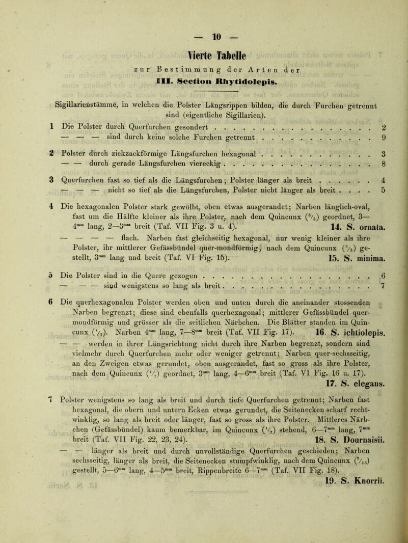 Vierte Tabelle zur Bestimmung der Arten der 111. Section Rliytidolcpis. Sigillarienstämme, in welchen die Polster Längsrippen bilden, die durch Furchen getrennt sind (eigentliche Sigillarien). 1 Die Polster durch Querfurchen gesondert 2 — — — sind durch keine solche Furchen getrennt . 9 2 Polster durch zickzackförmige Längsfurchen hexagonal 3 — — durch gerade Längsfurchen viereckig 8 3 Querfurchen fast so tief als die Längsfurchen; Polster länger als breit 4 — — — nicht so tief als die Längsfurchen, Polster nicht länger als breit .... 5 4 Die hexagonalen Polster stark gewölbt, oben etwas ausgerandetj Narben länglich-oval, fast um die Hälfte kleiner als ihre Polster, nach dem Quincunx (%) geordnet, 3— 4.0m 2—3”“ breit (Taf. VII Fig. 3 u. 4). 14. S. ornata. — — — — flach. Narben fast gleichseitig hexagonal, nur wenig kleiner als ihre Polster, ihr mittlerer Gefässbündel quer-mondförmlg, nach dem Quincunx (Vs) ge- stellt, 3““ lang und breit (Taf. VI Fig. 15). 15. S. mioima. 5 Die Polster sind in die Quere gezogen 6 — sind wenigstens so lang als breit 7 6 Die querhexagonalen Polster werden oben und unten durch die aneinander stossenden Narben begrenzt; diese sind ebenfalls querhexagonal; mittlerer Gefässbündel quer- mondförmig und grösser als die seitlichen Närbchen. Die Blätter standen im Quin- cunx ('/,). Narben 4“™ lang, 7—8““ breit (Taf. VII Fig. 17). 16. S. ichtiolepis. — — werden in ihrer Längsrichtung nicht durch ihre Narben begrenzt, sondern sind vielmehr durch Querfurchen mehr oder weniger getrennt; Nai'ben quer-sechsseitig, an den Zweigen etwas gerundet, oben ausgerandet, fast so gross als ihre Polster, nach dem Quincunx ('/,) geordnet, 3'”' lang, 4—ß” breit (Taf. VI Fig. 16 u. 17). 17. S. elegaiis. 7 Polster wenigstens so lang als breit und durch tiefe Querfurchen getrennt; Narben fast hexagonal, die obern und untern Ecken etwas gerundet, die Seitenecken scharf recht- winklig, so lang als breit oder länger, fast so gross als ihre Polster. Mittleres Närb- chen (Gefässbündel) kaum bemerkbar, im Quincunx (’V) stehend, 6—7““ lang, 7““ breit (Taf. VII Fig. 22, 23, 24). 18. S. Dournaisii. — — länger als breit und durch unvollständige Querfurchen geschieden; Narben sechsseitig, länger als breit, die Seitenecken stumpfwinklig, nach dem Quincunx (V13) gestellt, 5—6’* lang, 4—5““ breit, Bippenbrelte 6—7“” (Taf. VII Fig. 18). 19. S. Knorrii.