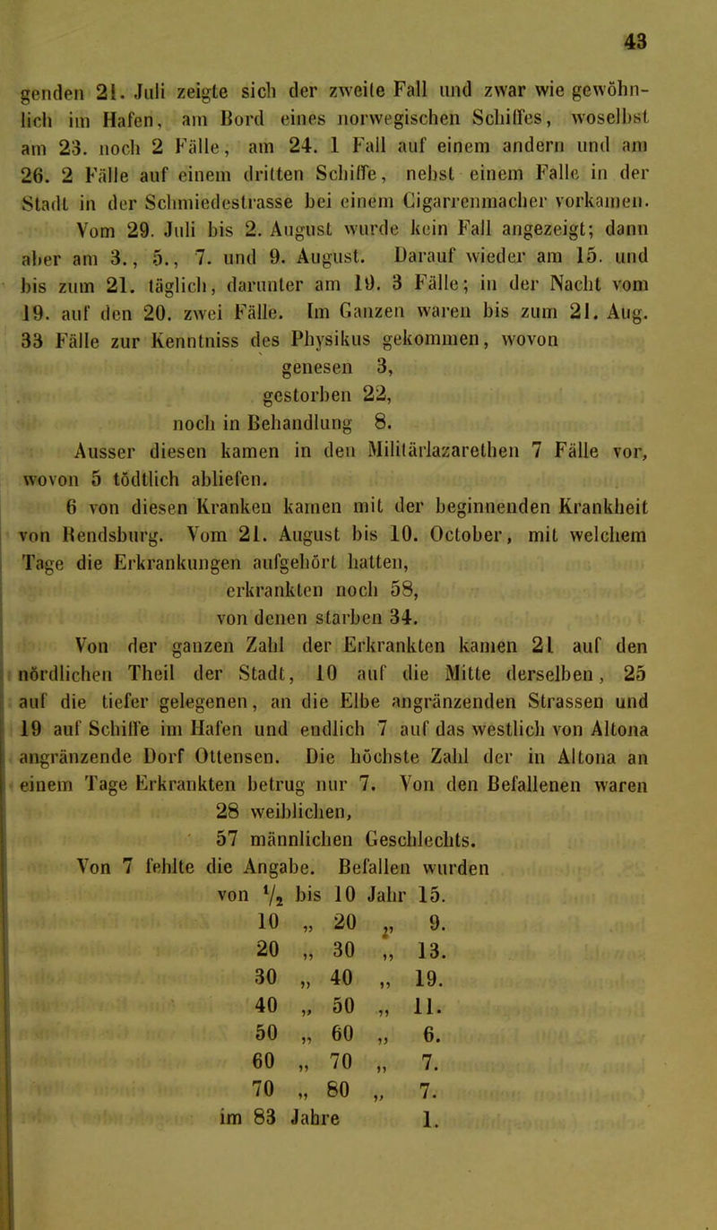 genden 21. Juli zeigte sich der zweite Fall und zwar wie gewöhn- lich im Hafen, am Bord eines norwegischen Schilfes, woselbst am 23. noch 2 Fälle, am 24. 1 Fall auf einem andern und am 26. 2 Fälle auf einem dritten Schilfe, nebst einem Falle in der Stadt in der Schmiedestrasse bei einem Cigarrenmacher vorkamen. Vom 29. Juli bis 2. August wurde kein Fall angezeigt; dann aber am 3., 5., 7. und 9. August. Darauf wieder am 15. und bis zum 21. täglich, darunter am 19. 3 Fälle; in der Nacht vom 19. auf den 20. zwei Fälle. Im Ganzen waren bis zum 21. Aug. 33 Fälle zur Kenntniss des Physikus gekommen, wovon genesen 3, gestorben 22, noch in Behandlung 8. Ausser diesen kamen in den Militärlazarethen 7 Fälle vor, wovon 5 tödtlich abliefen. 6 von diesen Kranken kamen mit der beginnenden Krankheit von Bendsburg. Vom 21. August bis 10. October, mit welchem Tage die Erkrankungen aufgehört hatten, erkrankten noch 58, von denen starben 34. Von der ganzen Zahl der Erkrankten kamen 21 auf den nördlichen Theil der Stadt, 10 auf die Mitte derselben, 25 auf die tiefer gelegenen, an die Elbe angrenzenden Strassen und 19 auf Schilfe im Hafen und endlich 7 auf das westlich von Altona angränzende Dorf Ottensen. Die höchste Zahl der in Altona an einem Tage Erkrankten betrug nur 7. Von den Befallenen waren 28 weiblichen, 57 männlichen Geschlechts. Von 7 fehlte die Angabe. Befallen wurden von V2 bis 10 Jahr 15. 10 55 20 l> 9. 20 n 30 55 13. 30 55 40 55 19. 40 1* 50 51 11. 50 55 60 55 6. 60 55 70 55 7. 70 55 80 5* 7. im 83 Jahre 1.