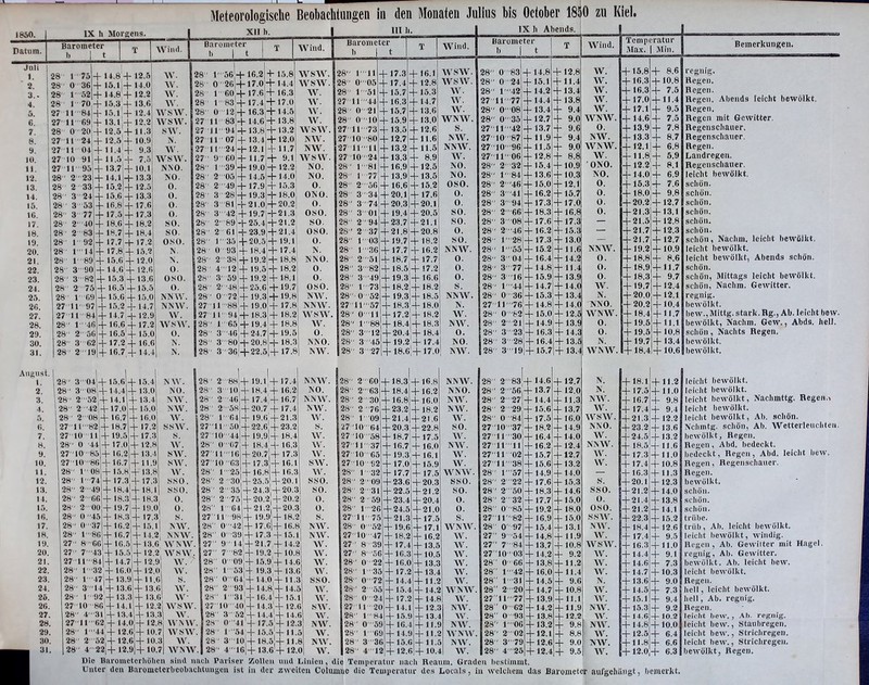 Meteorologische Beobachtungen in den Monaten Julius bis October 1850 zu Kiel. 1850. Datum. IX h Morgens. Barometer I) t Juli 1. ' 2. 3. - 4. 5. 6. 7. 8. 9. 10. 11. 12. 13. 14. 15. 16. 17. 18. 19. 20. 21. 22. 23. 24. 25. 26. 27. 28. 29. 30. 31. August. 1. 2. 3. 4. 5. 6. 7. 8. 9. 10. 11. 12. 13. 14. 15. 16. 17. 18. 19. 20. 21. 22. 23. 24. 25. 26. 27. 28. 29. 30. 31. 28 1 28 0 28' 1 28 1 27 11 27 11 28 0 27 11 27 11 27 10 27 11 28 2 28 2 ' 28 - 3 28 ' 3 28 3 28 ' 2 28' 2 28 1 28 1- 28 1' 28 3 28 3' 28 2' 28 1- 27 11 27 11 28 1 28 2 28 3 28 2 Wind. + 14.8 + 12.5! + 15.1 + 14.0 + 14.8 + 12.2 70+ 15.3 + 13.6 841+ 15.1 + 12.4 69 + 13.1 + 12.2 20+ 12.5 + 11.3 24 + 12.5 + 10.9 04 + 11.4+ 9.3 + 11.5 + + 10.1 + 13.3 + 12.5 + 13.7 + 14.1 + 15.2 + 15.6 + 13.3 + 16.8 + 17.6 + 17.51+17.3 + 18.6!+18.2 + 18.7 + 18,4 + 17.7'+ 17.2 + 17.8,+ 15.2 89 + 15.6 + 12.0 + 14.6 + 12.6 + 15.3 + 13.6 + 16.5 + 15.5 + 15.6+15.0 + 15.2 + 14.7 + 14.7+12.9 + 16.6 + 17.2 + 16.5+ 15.0 + 17.2 + 16.6 + 16.7 + 14,4 W. w. w. w. WSW. WSW. SW. N. w. WSW. NNO. >0. O. 0. o. 0. so. so. OSO. N. N. O. OSO. o. NNW. NNW. w. wsw, 0. N. N. XII li. Barometer h | t AVind. 28 1 28 0 2S 1  28 1 28- 0 27 11 27 II 27 11 27 11 27 9 28 1 28 2 28 2 28 3 28' 3 28 3 28 2 28 2 28 1 28 0' 28 2 28 4' 28 3- 28 2' 28 0 27 11 27 II 28 1 28 3 28 3 28 3 56 + 16.2 26 + 17.0 60 + 17.6 + 16.3 '83+17.4+17.0 12+16.3 + 14.5 83 + 14.6+ 13.8 94+ 13.8 + 13.2 07 + 13.4+12.0 24 + 12.1+11.7 60+ 11.7+ 9.1 39 + 19.0+12.2 + 14.5 + 14.0 + 15.8 WSW. + 14.4 AVSAV AA'. + 17.9 + 19.3 + 21.0 42+19.7 '89 + 25.4 61+23.9 35 +20.5 93 + 18.4+17.4 38 + 19.2 + 18.8 + 15.3 + is.o; + 20.2 + 21.3 + 21.2 + 21.4 + 19.1 + 18.2 + 18.1 12+ 19.5 59+ 19.2 48 + 25.6 + 19.7 72 + 19.3 + 19.8 88 + 19.0 + 17.8 94+18.3 + 18.2 65 + 19.4 + 18.8 '46 + 24.7 + 20.8 + 22.5 + 19.5 + 18.3 + 17.8 28 3 04 + 15.6 + 15.4 28 3- 08+14.4 28 2'52 + 14.1 28 2'42+ 17.0 28 2'08 + 16.7 2711'82 +18.7 27' 10 11 +19.5 28 0 '44 + 17.0 + 12.8 2710'85+ 16.2 + 13.4 2710'86 + 16.7 28 1 08+ 15.8+ 13.8 28 1'74 +17.3+17.3 28 2'49 + 18.4+ 18. 28 2'66 + 18.3 + 18.3 28 2 00 + 19.7+19.0 + 18.3 + 17.3 + 16.2 + 15.1 28 045 28 0 37 28 1 86 27 8 66 + 16.7 + 16.5 N AAr. NO. NA\r. NAAr. W. SSAV. s. w. SAAr. SAV. w. SSO. SSO. 0. o. s. NAAr. + 14.2 NNW. + 13.6 AVNAV. + 13.0 + 13.4 + 15.0 + 16.0 + 17.2 + 17.3 28 2 88 + 19.1+17.4 28 3 10+18.4 +16.2 28 2 46+ 17.4+16.7 28 2'58 + 20.7 + 17.4 27 7 43 +15.5 + 12.2 AVSAV 27 11'84+ 14.7 28 1 '32 + 16.0 + 12.9 +12.0 28 1 47+ 13.9 + 11.61 + 13.61 + 13.6 28 3 14 + 13.6 28 1 92 + 13.3 27 10'86+ 14.1 28 4 31+13.4 27 11 62 + 14.0+ 12.8 28 1 44 + 12.6 + 10.7 W. w. s. AV. w- 128 1 64 + 19.6+21.3 27 11 50+22.6 +23.2 27 10 44+ 19,9+ 18.4 28 0 07 4- 18.4 + 16.3 27 11'16+20.7 + 17.3 2710 63 + 17.3 + 16.1 28 1 25 + 16.8 + 16.3 28 2 30+25.5 + 20.1 28 2 35+24.3+20.3 28 2'75 +20.2+ 20.2 28 1 64+21.2+20.3: 27 II '98+19.9 + 18.2 28 0'42+ 17.6+ 16.8 NAV. 28 0-39+ 17.3 + 15.1 NAV. 27 9 14+21.7 + 14.2 27 7 82 + 19.2 + 10.8 28 0'09+ 15.9 +14.6 28 l'53+ 19.3 + 13.6 28 0 64+ 14.0+ 11.3 28 2'93+14.8+ 14.5 AV. AV. AV. WSW. NAV. NW. AVSW. NO. NO. O. ONO. O. OSO. SO. OSO. 0. N. NNO. O. 0. OSO. NAV. NNA\r. AVSA\r AAr. O. NNO. NAV. NNW. NO. NNW. NAV. W. S. AV. AV. AV. SAV. AAr. sso. so. 0. 0. s. III II. Barometer 1) t 28 1 28- 0 28 1 27 11 28 0 28 0 27 11 27 10 2711 27 10 28 1 28 1 28 2 28 3' 28 3' + 17.3 + 17.4 + 15.7 AAMnd. + 15.7 + 15.3 +16.3 +14.7 + 15.9 + 13.0 28 28 28 28 28 28 28 28 28 11 05 '51 '44 21 10 '73 '80 11 '24 '81 77+13,9 '56+ 16.6 '34 + 20.1 74+ 20.3 01 + 19.4 + 16.1 + 12.8 + 13.6 + 13.5 + 12.7 + 12.6 + 11.6 + 13,2 + 11.5 + 13.3+ 8.9 + 16.9 28 0' 27 11 28 0' 28 1' 28 3' 28 3 28 3 94 37 03 36 51 82 49 73 52 57 11 88 12 45 27 + 23.7 + 21.8 + 19.7 + 17.7 + 12.5 + 13.5 + 15.2 + 17.6 + 20.1 + 20.5 + 21 + 20.8 + 18.2 +16.2 + 18.7 + 17.7 +18.5]+ 17.2 + 19.3 + 16.6 + 18.2 + 18.2 + 19.3 + 18.5 + 18.3 + 18.0 + 17.2 + 18.2 + 18.4 + 18.3 + 20.4 + 18.4 + 19.2'+17.4:' + 18.6]+17.0 AVSW. AVSAAr. AV. AV. W. WNAAr. S. NAV. NNW. AV. NO. NO. OSO. O. O. SO. so. o. so. NNAAr. O. o. 0. s. NNW. N. AV. NAAr. O. NO. NW. IX li Abends. Barometer b j t + 18.3 + 18.4 + 16.8 + 23.2 + 21.4 28 2 60 28 2 63 28 2 30 28 2 76 28 109 2710  64 27I058 2711 37 27 1065 27 -10 92+ 17.0+ 15.9 + 16.8 + 16.2 + 16.0 + 18.2 + 21.6 + 20.3+22.8 + 18.7]+17.5 + 16.7]+16.0 + 19.3,+ 16.1 28 2 52 + 12.6 28 4 22|+ 12.9 + 12.2 AArSAAr. +13.3 AV. AVNAV. WSW. W. AVNAV. + 10.3 + 10.7 28 1 31 ]+ 1G.4!+ 15.1 2710 40+ 14.3]+12.6 28 3 52 + 14.4 + 14.6 28 0 41 +17.5 + 12.3 28 l'54+ 15.5+ 11.5 28 3 10 + 18.5 + 11.6 28 4 16[+ 13.6 + 12.0 AV. AV. W. AV. SSO. w. w. SAV. w. N'AAr. AV. NAV. W. 2S 1 32 28 2 09 28 2 31 28 2  59 28 1 26 27 ll 75 28 0'”52 2710 47 27 8 39 27 8'56 28 0 22 + 16.0 + 17.7 + 23.6 + 22.5 + 23.4 + 24.5 + 21.3 + 19.6 + 18.2 + 17.4 + 16.3 28 1 35 28 0 72 28 2 55 28 0 24 27 11 20 28 1 '84 28 0 59 28 1 69 + 17.2 + 14.4 + 15.4 + 17.2 +14.1 + 15.9 + 14.9 28 3 '36 + 15.6 + 11.5 . _ | . - - - + 17.5 + 20.3 + 21.2 + 20.4 + 21.0 + 17.5 + 17.1 + 16.2 + 13.5 + 10.5 + 13.3 +13.4 + 11.2 + 14.2 + 14.8 + 12.3 + 13.4 28 0 28 0  28 1 27 11 28 0 28 0 2711 2710 27 10' 27 11 28 2' 28 1 28 2 28 3' 28 3' 28 2' 83 + 14.8 + 15.1 + 14.2 + 14.4 + 13.4 + 12.7 + 13.7 + 11.9 + 11.5 + 12.8 28 28 28 28 28 28 + 13.6 + 15.0 + 16.2 + 12.8 + 11.4 +13.4 + 13.8 9.4 9.0 9.6 9.4 9.0 8.8 + 15.4 + 10.9 + 10.3 + 12.1 + 15.7 + 17.3+17.0 + 18.3 + 16.8 AArind. + 17.6 + 16.2 + 17.3 + 15.3] + 17.3 + 13.0 — 28 3 28 1 28 0 27 11 28 0 28 2 28 3 28 3 28 3 + 15.2 04 + 16.4 77 + 14.8 + 15.9 + 14.7 +15.3 + 14.8 W. AAr. AV. AV. W. AVNAV. O. NW. AVNW. AV. ONO. NO. 0. O. o. 0. + 11.6 + 14.2 + 11.4 + 13.9 + 14.0 + 13.4 + 14.0 + 15.0 + 12.5 + 14.9 + 16.3 + 16.4 + 15.7 + 16.4 + 11.9 + 11.2 NNW. NNO. NAAr. NW. AV. SO. AV. NAV. W. AV. WNAV. SSO. SO. O. 0. s. AVNAV. AV. W. AV. W. AAr. AV. WNW. W. NAAr. AV. NAAr. AVNAV. NAAr, AV. 28 2'83]+ 14.6 28 2 56i+ 13.7 28 2'27]+ 14.4 28 2 29,+15.6 28 0 84 + 17.5 2710'37 + 18.2 27 11 30 + 16.4 27 11 11 2711 02 27'11 38 28 1 '57 28 2'22 28 2'50 28 232 28 0'85 2? ii 82 28 0'97 27 954 27 7'84 271003 28 0  66 28 1 42 28 1 31 28 2 20 g? u 7? 28 0 62 28 0 93 28 1 06 28 2  02 28 3'79 + 13.9 + 14.3 + 13.5 + 13.^ + 12.7 + 12.0 + 11.3 + 13.7 + 16.0 + 14.9 + 14.0 + 16.2 + 12.4 + 15.7 + 15.6 + 14.9 + 17.6 + 18.3 + 17.7 + 19.2 + 16.9 + 15.4 + 14.8 + 13.7 + 14.2 + 13.8 + 16.0 + 14.5 + 14.7 + 13.9 + 14.2 + 13.8 + 13.2 + 12.1 + 12.6 NNW. 0. o. o. AV. N. NNO. WNW. O. 0. N. WNAAr, N. N. NAV. AV. AArSAV. NNO. W. Temperatur Max. I Min. + 15.8 + 16.3 + 16.3 + 17.0 + 17.1 + + 14.6 + + 13.9 + + 13.3]+ + 12.1 + + ll-8 + + 12.2 + + 14.0 + + 15.3 + + 18.0 + + 8.6 + 10.8 + 7.5 + 11.4 9.5 7.5 7.8 8.7 6.8 5.9 8.1 6.9 7.6 9.8 + 20.2!+12.7 + 21.3 + 21.5 + 21.7 + 21.7 + 19.2 + 18.8 + 18.9 +18.3 + 19.7 + 20.0 + 20.2 + 18.4 + 19.5 + 19.5 +19.7 + 13.1 +12.8 +12.3 + 12.7 + 10.9 + 8.6 + 11.7 + 9.7 + 12.4 + 12.1 + 10.4 + 11.7 + 11.1 + 10.8 + 13.4 + 18.4 + 10.6 Bemerkungen. NNAV. AV. AAr. + 12.7 + 13.2 + 14.0 + 15.3 +14.6 + 15.0 + 18.0 + 15.0 + 13.1 + 11.9 + 10.8 + 9.2 + 112 + 11.4 + 9.6 + 10.8 + 11.1 + 11.9 + 12.2 + 9.8 NAAr. + 8.8 AAr. + 9.0 NAV. + 17.3 + 11.0 S. SSO. o. OSO. SSW. NAV. AV. AVSAV. W. W. AV. N. AV. AV. NAAr. W. 28 4 25+ 12.4+ 9.5j AAr. + 18.1 + 17.5 + 16.7 + 11.2 + 11.0 + 9.8 + 17.4+ 9.4 + 21.3 + 12.2 + 23.2 + 24.5 + 18.5 + 17.4 + 16.3 + 20.1 + 21.2 + 21.4 + 21.2 + 22.3 + 18.4 + 17.4 + 16.3 + 14.4 + 14.6 + 14.7 + 13.6 + 14.5 + 15.1 +15.3 + 14.6 + 14.8 + 12.5 + 11.8 + 13.6 + 13.2 + 11.6 + 10.8 + 11.3 + 12.3 + 14.0 + 13.8 + 14.1 +15.2 + 12.6 + 9.5 + 11.0 + 9.1 + 7.3 + 10.3 + 9.0 + 7.3 + 9.4 + 9.2 + 10.2 + 10.0 + 6.4 + 6.6 + 12.0+ 6.3 28 4 12]+12.6 + 10.4 Die Baroineterhübcn sind nach Pariser Zollen und Linien, die Temperatur nach Reauni. Graden bestimmt. Unter den Barometerbeobachtungen ist in der zweiten Columne die Temperatur des Locals, in welchem das Barometer aufgehiingt, bemerkt. regnig. Regen. Regen. Regen. Abends leicht bewölkt, Regen. Regen mit Gewitter Regenschauer. Regenschauer. Regen. Landregen. Regenschauer. leicht bewölkt. schön. schön. schön. schön. schön. schön- schön , Nachm, leicht bewiiikt. leicht bewölkt. leicht bewölkt, Abends schön, schön. schön, Mittags leicht bewölkt, schön, Nachm. Gewitter, regnig. bewölkt. bew.,Mittg. stark. Rg., Ab. leicht bew. bewölkt, Nachm. Gew., Abds. hell. schön, Nachts Regen. bewölkt. bewölkt. leicht bewölkt, leicht bewölkt. leicht bewölkt, Naclunttg. Regen., leicht bewölkt. leicht bewölkt, Ab. schön. Nchmtg. schön, Ab. Wetterleuchten, bewölkt, Regen. Regen, Abd. bedeckt. bedeckt, Regen, Abd. leicht bew. Regen, Regenschauer. Regen. bewölkt. schön. schön. schön. trübe. trüb, Ah. leicht bewölkt, leicht bewölkt, windig. Regen, Ah. Gewilter mit Hagel, regnig, Ab. Gewitter, bewölkt. Ab. leicht bew. leicht bewölkt. Regen. hell, leicht bewölkt, hell, Ab. regnig. Regen. leicht bew., Ab. regnig. leicht bew., Staubregen, leicht bew., Strichregen, leicht bew., Strichregen, bewölkt, Regen.