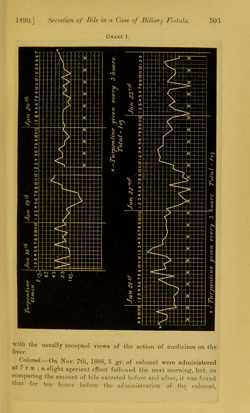 Chakt 1. with the usuallj accepted views of the action of medicines on the liver. (Jnlrmsl.~On Nov. 7th, 1888, 5 gr. of calomel were administered at 7 P.M.; a slight aperient effect followed the next morning, but, on comparing the amonnt of bile excreted before and after, it was found that for ten hours before the adaiinistration of the calomel,