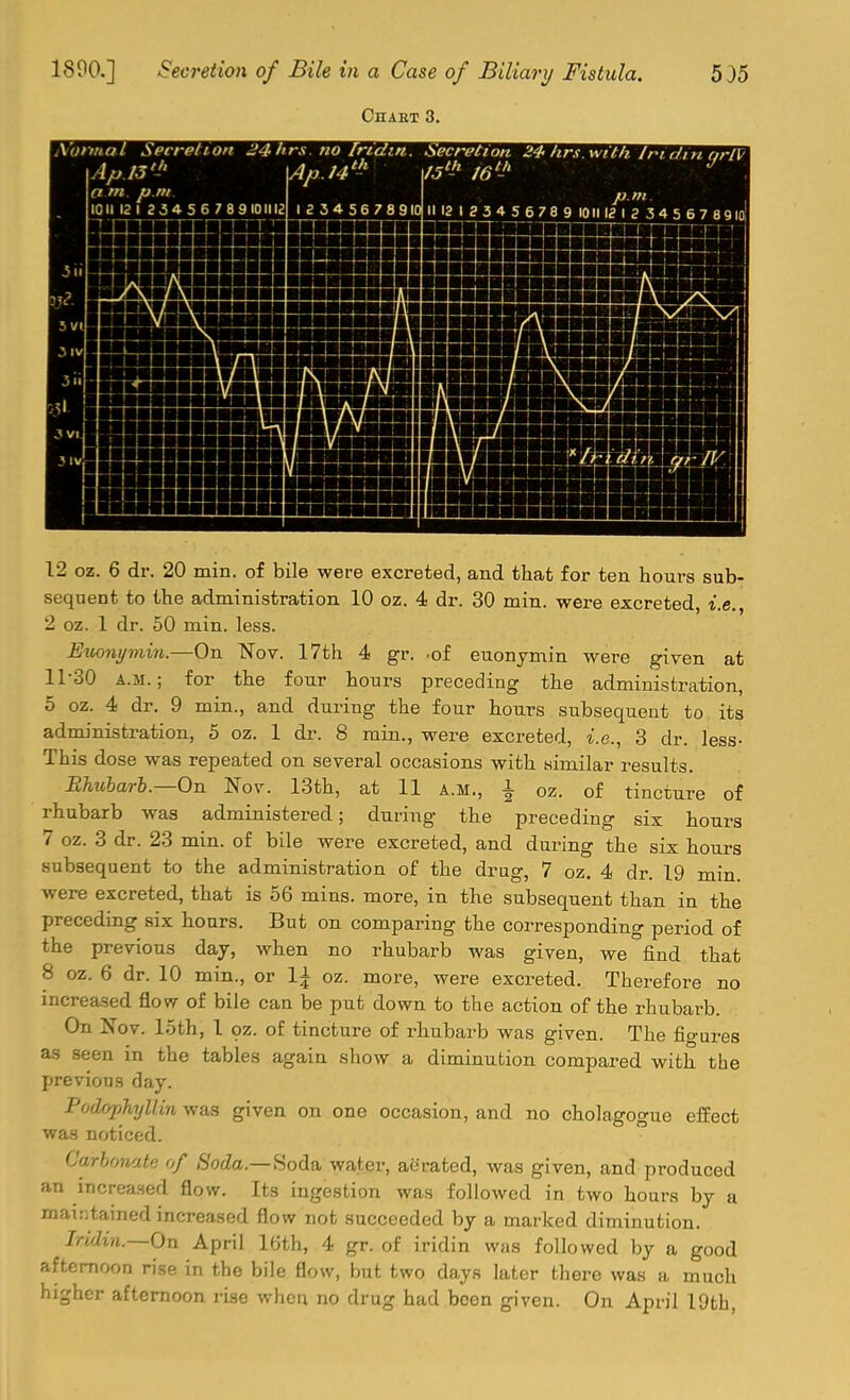 Chart 3. 12 oz. 6 dr. 20 min. of bile were excreted, a.iid tlia>t for ten hours sub- sequent to the administration 10 oz. 4 dr. 30 min. were excreted, i.e., 2 oz. 1 dr. 50 min. less. Euo7iymi7i.—On Nov. 17th 4 gr. -of euonjmin were given at 11-30 A.M.; for the four hours preceding the administration, 5 oz. 4 dr. 9 min., and during the four hours subsequent to its administration, 5 oz. 1 dr. 8 min., were excreted, i.e., 3 dr. less- This dose was repeated on several occasions with similar results. Rhuharl.—OTi Nov. 13th, at 11 a.m., i oz. of tincture of rhubarb was administered; during the preceding six hours 7 oz. 3 dr. 23 min. of bile were excreted, and during the six hours subsequent to the administration of the drug, 7 oz. 4 dr. 19 min. were excreted, that is 56 mins. more, in the subsequent than in the preceding six hours. But on comparing the corresponding period of the previous day, when no rhubarb was given, we find that 8 oz. 6 dr. 10 min., or 1^ oz. more, were excreted. Therefore no increased flow of bile can be put down to the action of the rhubarb. On Nov. 15th, 1 oz. of tincture of rhubarb was given. The figures as seen in the tables again show a diminution compared with the previous day. Podophyllin was given on one occasion, and no cholagogue effect was noticed. Carbonate of 6Wa.—Soda water, aerated, was given, and produced an increa.sed flow. Its ingestion was followed in two hours by a mairjtained increased flow not succeeded by a marked diminution. Iridin.—On April 16th, 4 gr. of iridin was followed by a good afternoon rise in the bile flow, but two days later there was a much higher afternoon rise when no drug had been given. On April 19th,