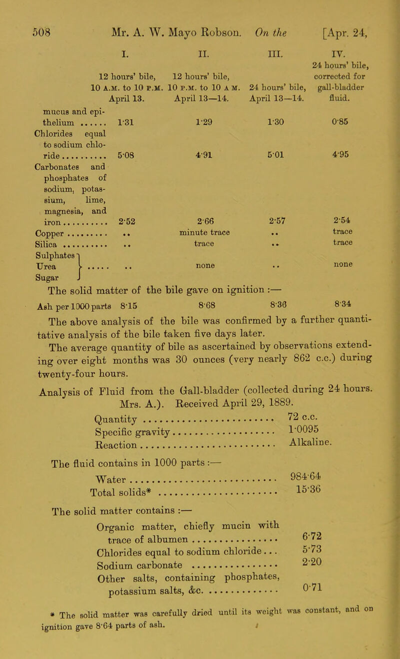 II. 12 hours' bile, 12 hours' bile, 10 A.M. to 10 P.M. 10 P.M. to 10 A M. April 13—14. III. 24 hours' bile, April 13—14. 5-08 1-29 4-91 1-30 501 April 13 mucus and epi- thelium 1-31 Chlorides equal to sodium chlo- ride Carbonates and phosphates of sodium, potas- sium, lime, magnesia, and iron Copper Silica Sulphates i Urea > Sugar J The solid matter of the bile gave on ignition :— 8-68 8-36 IV. 24 hours' bUe, corrected for gall-bladder fluid. 0-85 4-95 2-52 2-66 minute trace trace none 2-57 2-54 trace trace none 8-34 Ash per 1OOO parts 8-15 The above analysis of the bile was confirmed by a further quanti- tative analysis of the bile taken five days later. The average quantity of bile as ascertained by observations extend- ing over eight months was 30 ounces (very nearly 862 c.c.) during twenty-four hours. Analysis of Fluid from the Gall-bladder (collected during 24 hours. Mrs. A.). Received April 29, 1889. Quantity 72 c.c. Specific gravity 1'0095 Reaction Alkaline. The fluid contains in 1000 parts :— Water 98464 Total solids* 15-36 The solid matter contains :— Organic matter, chiefly mucin with trace of albumen Chlorides equal to sodium chloride... Sodium carbonate Other salts, containing phosphates, potassium salts, &c 6-72 5-73 2-20 0-71 * The soUd matter was carefully dried until its weight was constant, and on ignition gave 8'64 parts of ash. /