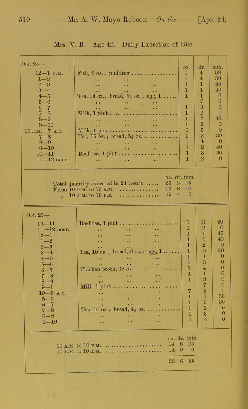 Mrs. V. B. Age 42. Daily Excretion of Bile. Oct 24— oz. or. HI in. 1^—i P.M. ... 1 X. J.—^ .. . • . * 1 X A. ^0 is—o 1 1 X O 4 1 1 X ■*U 4)—D X X n \j D—b • • • • .. / 0 6—7 1 3 0 7—8 1 2 0 8—9 1 2 46 9—10 • • • • • • 1 2 0 10 p.m.—7 A.M. 6 5 0 7—8 • • • • • • 1 2 30 8—9 1 4 0 9—10 * • • • ■ • 1 2 40 10—11 1 3 30 11—12 noon • • • • ■ • 1 2 0 oz. dr. mm. Total quantity excreted in 24 hours 26 2 15 From 10 p.m. to 10 a.m 10 6 10 „ 10 A.M. to 10 P.M 15 4 5 Oct. 25— 10— 11 11— 12 noon 12— 1 1— 2 2— 3 3— 4 4— 5 5— 6 6— 7 7— 8 8— 9 9— 1 10—5 A.M. 5—6 d—7 7— 8 8— 9 9— 10 Beef tea, 1 pint Tea, 10 oz.; bread, 6 oz.; egg, 1 Chicken broth, 12 oz. Milk, 1 pint Tea, 10 oz.; bread, 4^ oz. 1 3 30 1 2 0 1 1 45 1 1 40 1 2 0 1 0 30 1 1 0 1 3 0 1 4 0 1 1 0 1 3 0 7 0 7 5 0 1 1 30 1 0 30 1 2 0 1 8 0 1 4 0 oz. dr. min. 10 A.M. to 10 P.M 14 f 25 10 P.M. to 10 A.M 14 0 0 28 6 25