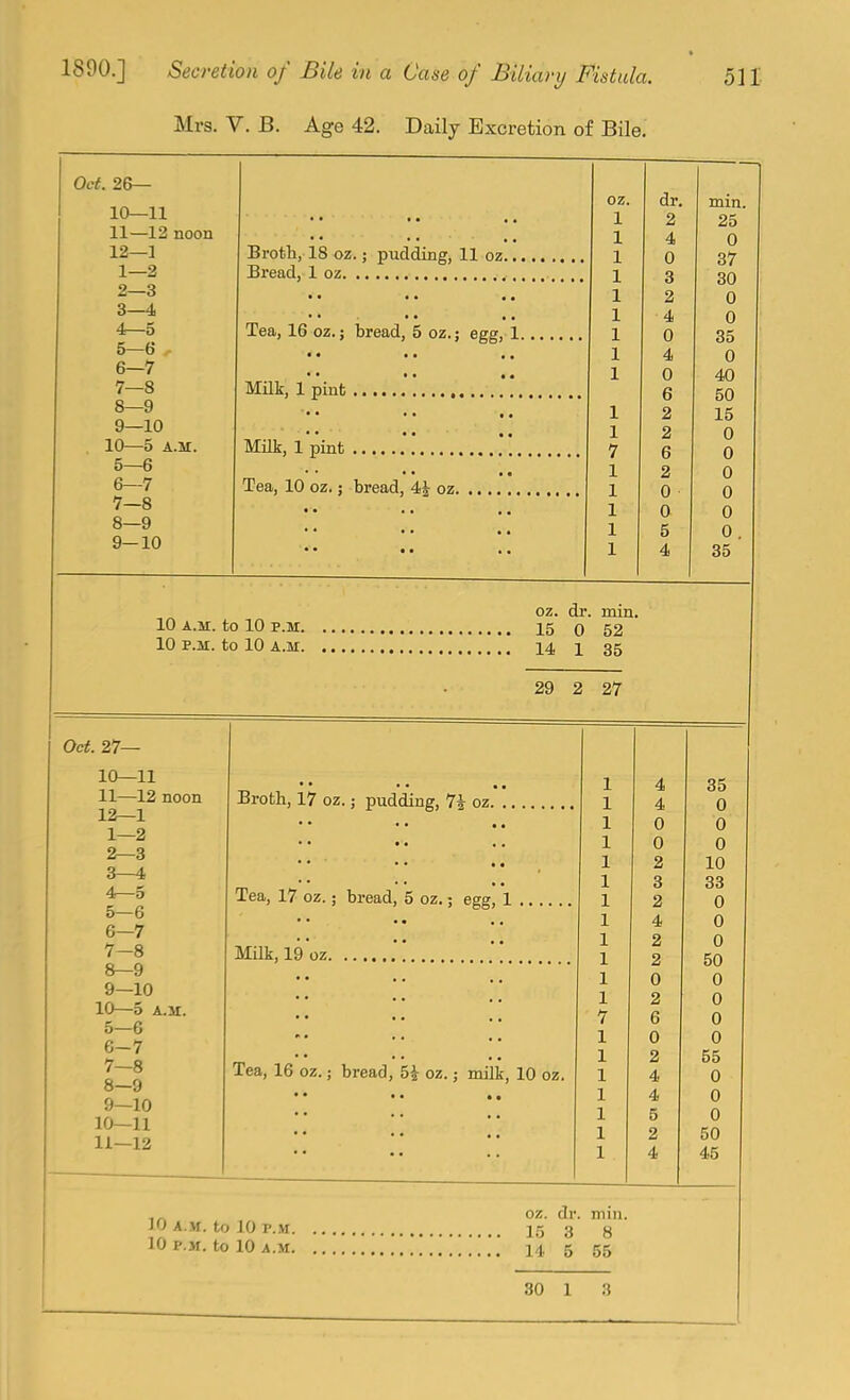 Mrs. V. B. Age 42. Daily Excretion of Bile, Oct. 26— 10— 11 11— 12 noon 12— 1 1— 2 2— 3 3— 4 4r-5 5— 6 6— 7 7— 8 8— 9 9— 10 10—5 A.M. 5— 6 6— 7 7— 8 8— 9 9— 10 Broth, 18 oz.; pudding, 11 oz.. Bread, 1 oz • • • • • • Tea, 16 oz.; bread, 5 oz.; egg, 1 • • • • .. Milk, 1 pint *!, • • • • • • Milk, 1 pint . Tea, 10 oz.; bread, 4^ oz oz. dr. min. 10 A.M. to 10 p.M 15 Q 52 10 P.M. to 10 A.M 14 1 35 29 2 27 Oct. 27— 10— 11 11— 12 noon 12— 1 1— 2 2— 8 3— 4 4— 5 5— 6 6— 7 7— 8 8— 9 9— 10 10—5 A.M. 5— 6 6— 7 7— 8 8— 9 9— 10 10— 11 11— 12 Broth, 17 oz.; pudding, 7i oz. Tea, 17 Milk, 19 oz Tea, 16 oz.; bread. oz.; bread 5 oz.; egg, 1 oz.; milk, 10 oz. oz. dr. 10 A.M. to JO P.M 15 3 10 P.M. to 10 A.M 14 5 mm. 8 55 oz. dr min. 1 2 ox 1 4 n u 1 0 1 o 1 2 n 1 4 n u 1 0 1 4 1 0 6 50 1 a 1 2 0 7 6 0 1 2 0 1 0 0 1 0 0 1 5 0 . 1 4 35 1 4 35 1 4 0 1 0 0 1 0 0 1 2 10 1 3 33 1 2 0 1 4 0 1 2 0 1 2 50 1 0 0 1 2 0 7 6 0 1 0 0 1 2 55 1 4 0 1 4 0 1 5 0 1 2 50 1 4 45