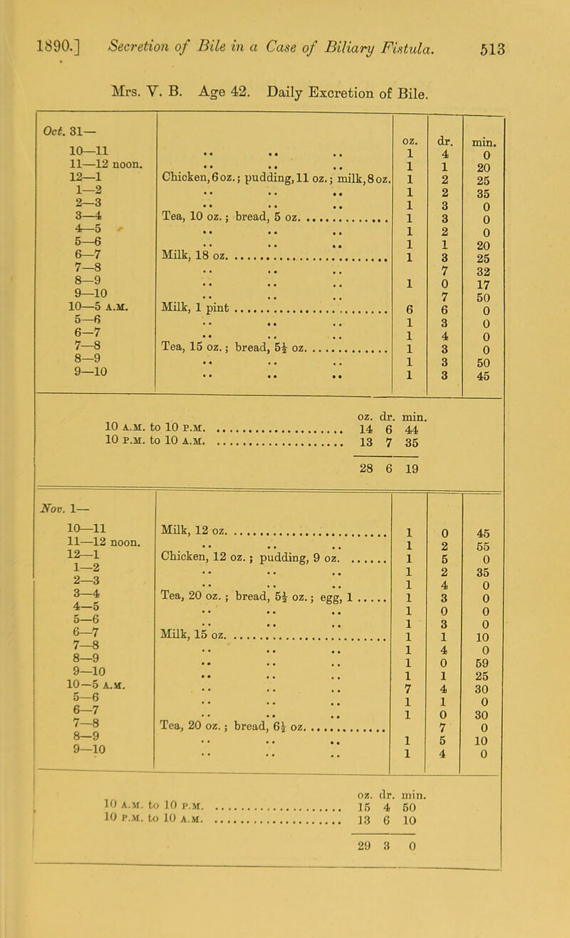 Mrs. v. B. Age 42. Daily Excretion of Bile. Oct. al- 10— 11 11— 12 noon, 12— 1 1— 2 2— 3 3— 4 4^5 5— 6 6— 7 7— 8 8— 9 9— 10 10—5 A.M. 5— 6 6— 7 7— 8 8— 9 9— 10 oz. dr. min. • « • • • • 1 4 0 1 1 20 1 2 25 1 2 35 1 3 0 1 1 3 0 1 2 0 1 1 20 Milk ^R r\7 1 3 25 7 32 1 0 17 Milk, 1 pint 7 50 6 6 0 ■ ■ • • • • 1 3 0 1 4 0 1 3 0 1 3 50 1 3 45 oz. dr. min. 10 A.M. to 10 p.M 14 6 44 10 P.M. to 10 A.M 13 7 35 28 6 19 Nov. 1— 10— 11 11— 12 noon, 12— 1 1— 2 2— 3 3— 4 4— 5 5— 6 6— 7 7— 8 8— 9 9— 10 10—5 A,ii, 5— 6 6— 7 7— 8 8— 9 9— 10 oz. (Ir 10 A.M. to 10 p..\r 15 4 10 P.M. to 10 A.M 13 mm, 50 6 10 MHk, 12 oz 1 0 45 • • • • • • 1 2 55 Cliicken, 12 oz.; pudding, 9 oz 1 5 0 1 2 35 1 4 0 Tea, 20 oz.; bread, oz.; egg, 1 1 3 0 1 0 0 ■ • • • • • 1 3 0 Milk, 15 oz 1 1 10 1 4 0 1 0 59 1 1 25 7 4 30 1 1 0 1 0 30 7 0 1 5 10 1 4 0 29 3 0