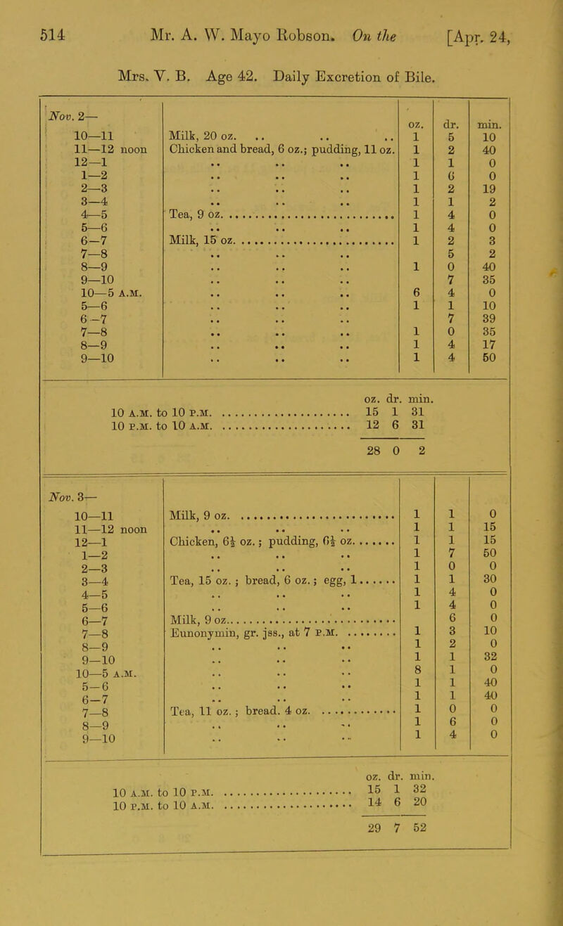 Mrs. V. B. Age 42. Daily Excretion of Bile. Nov. 2— dr. oz. 10—11 Milk, 20 oz. .. 1 5 10 11—12 HOOD Chicken and bread, 6 oz.; pudding, 11 oz. 1 2 40 12—1 1 1 0 1—2 1 0 2—3 1 2 19 3—4 1 1 2 4—5 1 4 0 5—6 1 4 0 6—7 Milk, 1& oz 1 2 3 7—8 5 2 8—9 1 0 40 9—10 7 35 10—5 A.M. 6 4 0 5—6 1 1 10 6-7 7 39 7—8 • • • • • • 1 0 35 8—9 1 A 17 9—10 • • • • • • 1 4 60 oz. dr. min. 81 31 28 0 2 Nov. 3^ 10—11 1 1 0 11—12 noon • • • • • • 1 1 15 12—1 1 1 15 1—2 1 7 50 2—3 1 0 0 3—4 • • • • • • 1 1 30 4—5 1 4 0 5—6 1 4 0 6—7 6 0 7—8 Eunonymin, gr. jss., at 7 p.m 1 3 10 8—9 1 2 0 9—10 1 1 32 10—5 A.M. 8 1 0 5-6 1 1 40 6-7 1 1 40 7—8 1 0 0 8—9 1 ft D n u 9—10 1 4 0 oz. dr. min. 32 20 29 7 52