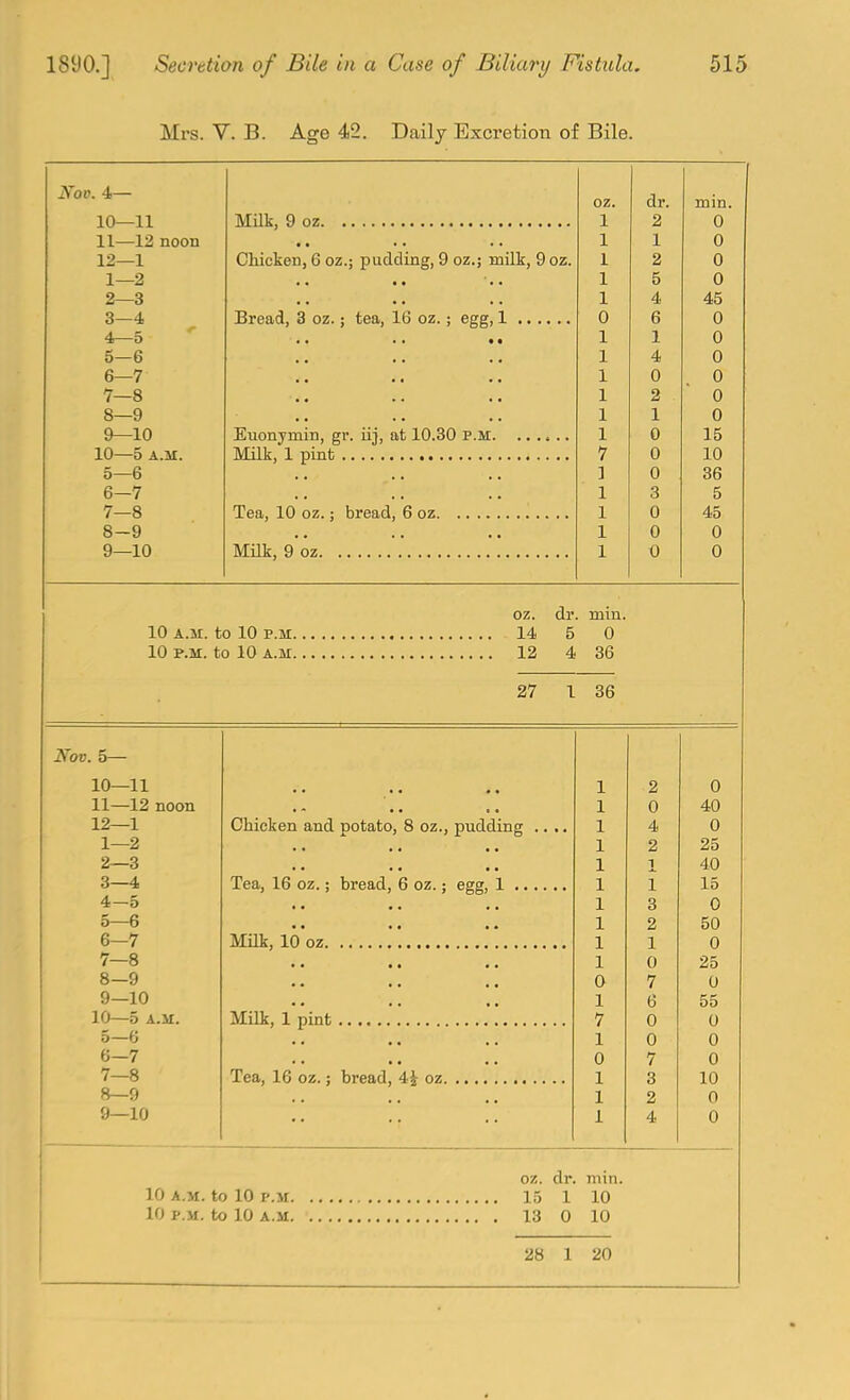 Mrs. T. B. Age 42. Daily Excretion of Bile. Nov. 4— oz. dr. min. 10—11 1 2 0 11—12 noon 1 1 0 12—1 Chicken, 6 oz.; pudding, 9 oz.; milk, 9oz. 1 2 0 1—2 1 5 0 2—3 1 4 45 3—4 0 6 0 4—5 1 1 0 5—6 1 4 0 6—7 1 0 0 7—8 1 2 0 8—9 1 1 0 9—10 Euonymin, gr. iij, at 10.30 P.M 1 0 15 10—5 A.M. 7 0 10 0—6 3 0 36 6—7 1 3 5 7—8 1 0 45 8-9 1 0 0 9—10 Milk, 9 oz 1 0 0 oz. dr. min, 10 A.M. to 10 P.M 14 5 0 10 P.M. to 10 A.M 12 4 36 27 1 36 Nov. 5— 10—11 1 2 0 11—12 noon 1 0 40 12—1 Chicken and potato 8 oz., pudding .... 1 4 0 1—2 1 2 25 2—3 1 1 40 3—4 Tea, 16 oz.; bread, 1 i 15 4-5 1 3 0 5—6 1 2 50 6-7 Milk, 10 oz 1 1 0 7—8 1 0 25 8—9 0 7 0 9—10 1 6 55 10—5 A.M. 7 0 0 5—6 1 0 0 6—7 0 7 0 7—8 Tea, 16 oz.; bread, 1 3 10 8—9 1 2 0 9—10 1 4 0 oz. dr. min, 10 A.M. to 10 I'.M 15 1 10 10 P.M. to 10 A.M 13 0 10 28 1 20