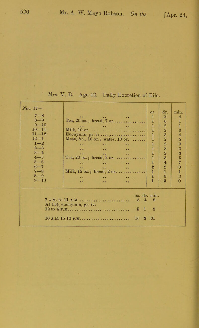 Mrs. V. B. Age 42. Daily Excretion of Bile. Nov. 17— 7— 8 8— 9 9— 10 10— 11 11— 12 12— 1 1— 2 2— 3 3— 4 4— 5 5— 6 6— 7 7— 8 8— 9 9— 10 Tea, 20 oz.; bread, 7 oz. Milk, 10 oz Euonymin, gr. iv Meat, &c., 16 oz.; water, 10 oz. Tea, 20 oz.; bread, 2 oz. Milk, 15 oz.; bread, 2 oz. oz. dr. min. 1 2 4 1 6 1 1 2 1 1 2 3 1 3 4 1 2 5 1 2 0 1 3 0 1 2 3 1 3 5 1 4 7 2 2 0 1 1 1 1 0 3 1 3 0 7 A.M. to 11 A.M , At 11^, euonymin, gr. iv. 12 to 4 P.M oz. 5 dr. 4 mm. 9 5 18 10 A.M. to 10 P.M, 16 3 31