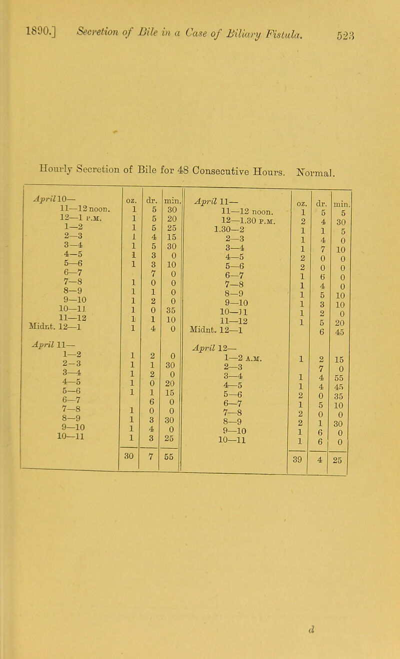 Hourly Secretion of Bile for 48 Consecutive Hours. Normal. ^^>j-i7 lo- oz. di-. min. ll—12 noon. 1 5 30 12—1 P.M. 1 5 20 1—2 1 5 25 2—3 i 4 15 3—4 1 5 30 4—5 1 3 0 JL Q O 1 A 6—7 7 0 7—8 1 0 0 8—9 \ U 9—10 1 2 0 10—IJ 1 0 35 11—12 1 1 10 Midnfc. 12—1 1 4 0 April 11— 1—2 1 2 0 2-3 1 1 30 3—4 1 2 0 4—5 1 0 20 5—6 1 1 15 6—7 6 0 7—8 1 0 0 8—9 1 3 30 9—10 1 4 0 10—11 1 3 25 30 7 55 April 11— oz. dr. min. 11—12 noon. 1 5 5 12—1.30 P.M. 2 4 30 1.30—2 1 1 5 2—3 1 4 0 3—4 1 7 10 4—5 2 0 0 5—6 n U U 6—7 1 6 0 7-8 1 4 0 8—9 1 5 10 9—10 1 3 10 10—n 1 2 0 11—12 1 5 20 Midnt. 12—1 6 45 April 12— 1—2 A.M. 1 2 15 2—3 7 0 3—4 1 4 55 4—5 1 4 45 5—6 2 0 35 6—7 1 5 10 7—8 2 0 0 8—9 2 1 30 9—10 1 6 0 10—11 1 6 0 39 4 25