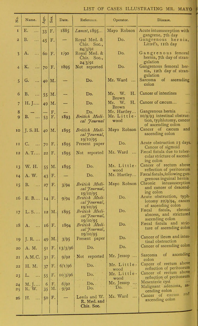 LIST OF CASES ILLUSTRATING MR. MAYO No. Name. ft) < K V W Date. I E. ... 33 F. 1885 2 B. ... 45 F. — 3 A. ... 6o F. 1/90 4 K. ... 70 F. 1895 5 G. ... 40 M. — 6 B. ... cc M. 7 H.J.... 49 M. — 8 9 B. ... 53 F. F. 1893 10 J. S. H. 40 M. 189s 11 C. ... 70 F. 1895 12 A. T.... 22 F. 1895 13 W. H. cc M. 14 A. W. 43 F. IS B. ... 27 F. 3/94 i6 E. B.... 14 F. 9/94 17 L.S.... 12 M. 1895 i8 A. ... 16 F. 1894 19 T R. .. 'ry M. 20 A. M. CI J* F. 21 A.M.C. F. 9/92 22 H. M. J J F. 6/1/96 23 L. ... 55 F. 10/3/96 24 25 M. J.... R. W. 6 35 F. M. 6/92 9/92 26 H. ... SO F. Reference. Lancet, 1895... Royal Med. & Chir. Soc, 24/3/91 Royal Med. & Chir. Soc, 24/3/91 Not reported Do. Do. Do. Do. British Medi- cal yournal British Medi- cal Journal, 19/10/95 Present paper Not reported Do. Do. British Medi- cal Journal, 19/10/95 British Medi- cal Journal, 19/10/95 British Medi- cal Journal, 19/10/95 British Medi- cal Journal, 19/10/95 Present paper Do. Not reported Do. Do. Do. Do. Leeds and W. R. Med. and Chir. Soc Operator. Mayo Robson Do. Do. Do. Mr. Ward ... Mr. W. H. Brown Mr. W. H. Brown Mr. Hartley... Mr. Little- wood Mayo Robson Do. Mr. Ward ... Mr. Little- wood Mr. Hartley... Mayo Robson Do. Do. Do. Do. Do. Mr. Jessop ... Mr. Little- wood Mr. Little- wood Mr. Jessop ... Do. Mr. Ward ... Disease. Acute intussusception with gangrene, 7th day Gangrenous hernia, Littr^'s, nth day Gangrenous femoral hernia, 7th day of stran- gulation Gangrenous femoral her- nia, I2th day of stran- gulation Sarcoma of ascending colon Cancer of intestines Cancer of csecum Gangrenous hernia 10/9/93 intestinal obstruc- tion, typhlotomy, cancer of ascending colon Cancer of csecum and ascending colon Acute obstruction 13 days. Cancer of sigmoid Fjjecal fistula due to tuber- cular stricture of ascend- ing colon Cancer of rectum above reflection of peritoneum Faecal fistula, following gan- grenous inguinal hernia Chronic intussusception and cancer of descend- ing colon Acute obstruction, typh- lotomy 22/9/94, cancer of ascending colon Fsecal fistula, chronic abscess, and strictured ascending colon Frecal fistula and stric- ture of ascending colon Cancer of ileum and intes- tinal obstruction Cancer of ascending colon Sarcoma of ascending colon Cancer of rectum above reflection of peritoneum Cancer of rectum above reflection of peritoneum Mesenteric cyst Malignant adenoma, as- cending colon Cancer of c;ecuni and ascending colon