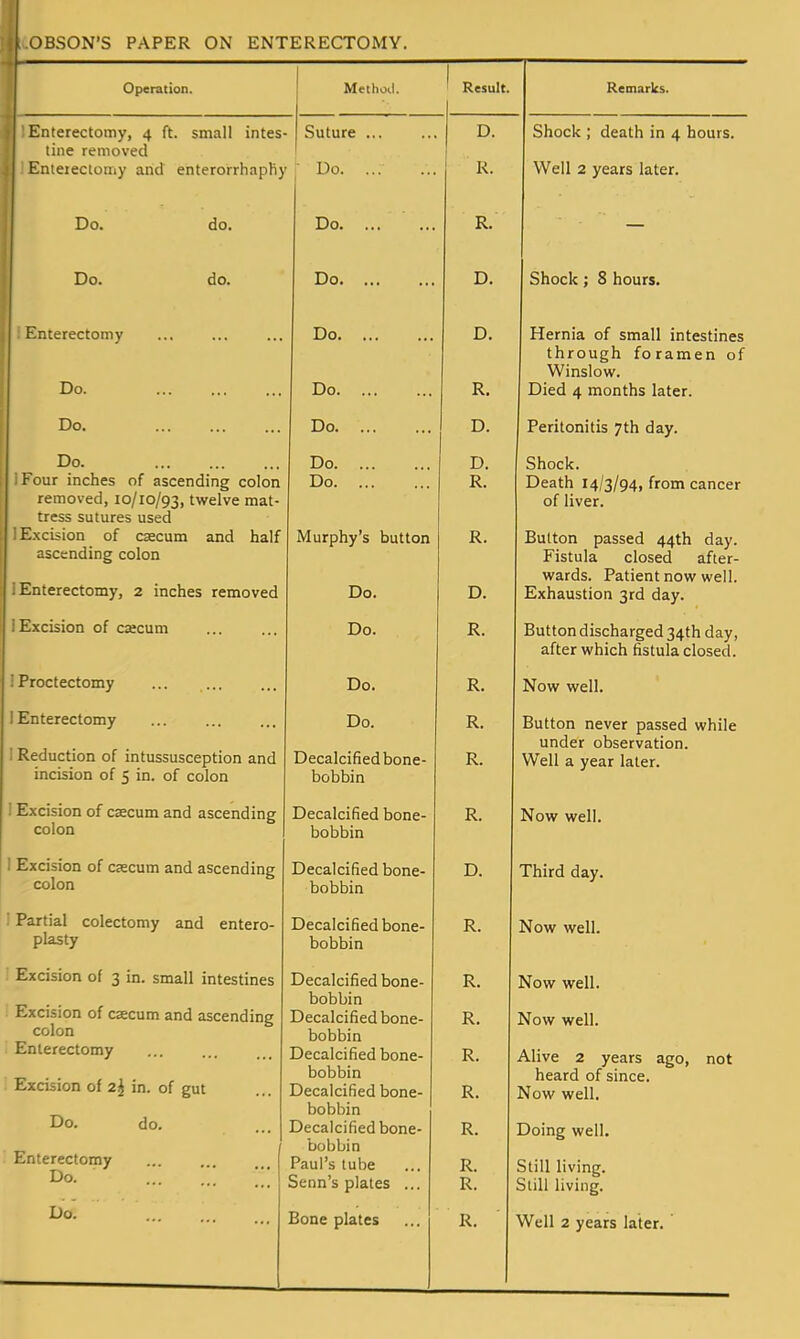 . OBSON'S PAPER ON ENTERECTOMY. Operation. Method. ) Result. Remarks. Enterectomy, 4 ft. small intes- tine removed Enteiectomy and enterorrhapliy Suture ■ Do D. R. Shock ; death in 4 hours. Well 2 years later. Do. do. Do. ... R. — Do. do. Do D. Shock; 8 hours. Enterectomy Do. Do Tin D. Hernia of small intestines inrougn loramen oi Winslow. i^icu 4 monins iaLcr. Do. Do D. Peritonitis 7th day. Do. iFour inches of ascending colon removed, 10/10/93, twelve mat- tress sutures used Excision of caecum and half asctndinf? rnlnn i Enterectomy, 2 inches removed Do Do Murphy's button Do. D. R. R. D. Shock. Death 14/3/94, from cancer of liver. Button passed 44th day. Fistula closed after- wards. Patient now well. Exhaustion 3rd day. 1 Excision of csecum Do. R. Button discharged 34th day, after which fistula closed. i Proctectomy ... Do. R. Now well. 1 Enterectomy ! Reduction of intussusception and incision of 5 in. of colon Do. Decalcified bone- bobbin R, R. Button never passed while under observation. Well a year later. ! Excision of caecum and ascending colon Decalcified bone- bobbin R. Now well. 1 Excision of cascum and ascending colon Decalcified bone- bobbin D. Third day. Partial colectomy and entero- plasty Decalcified bone- bobbin R. Now well. Excision of 3 in. small intestines Excision of caecum and ascending colon Enterectomy Excision of 2^ in. of gut Do. do. Enterectomy Do. ... Decalcified bone- bobbin Decalcified bone- bobbin Decalcified bone- bobbin Decalcified bone- bobbin Decalcified bone- iJVjlilJl it Paul's tube Senn's plates ... R. R. R. R. R. R. R. Now well. Now well. Alive 2 years ago, not heard of since. Now well. Doing well. Still living. Still living. Do'.