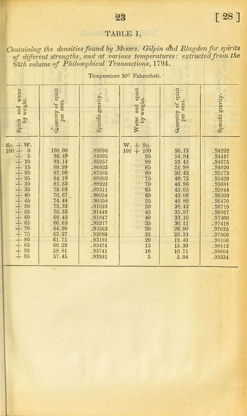 TABLE I, Containmg the densities found by Messrs. Gilpin cHhd Blagden for spirits of different stre?igihs, and at various temperatures: extractedfrom the S4//i volume of Philosophical Transactions, 1794. Temperature 30^ Fahrenheit. 4-» o 'u 'S c a & >> •4.^ ^4- c: s ... n3 W) c % « % .ts *-• s: Oi u tD , O • * « *o 5 'S •M •2 « c o- t- tn o *o cu U2 s 4) a. CO C? o CO Sp. - 1-w. w. 4- Sp. 100 - - 0 100.00 .83896 . 100 + 100 56.15 .94222 - 5 96.49 .84995 95 54.84 .94447 J L- 10 93.14 .85957 90 53.45 .94675 - 15 89.99 .86825 85 51.98 .94920 - 20 87.00 .87585 80 50.42 .95173 - 25 84.18 .88282 75 48.75 .95429 - 30 81.53 .88921 70 46.96 .95681 - 35 79.03 .89511 65 45.05 .95944 - 40 76.67 ^ .90054 60 43.00 .96209 - 45 74.44 . 90558 55 40.80 .96470 - 50 72.33 .91023 50 38.43 .96719 - 55 70.33 .91449 45 35.87 .96967 - 60 68.42 .91847 40 33.10 .97200 r 65 66.62 .92217 35 30.11 .97418 - 70 64.90 .92563 30 26.80 .97635 - 75 63.27 .92889 25 23.33 .97860 - 80 61.71 .93191 20 19.49 .98108 - 85 60.22 .93474 15 15.30 .98412 - 90 58.81 .93741 10 10.71 .98804 - 95 57.45 .93991 5 5.04 .99334 /.